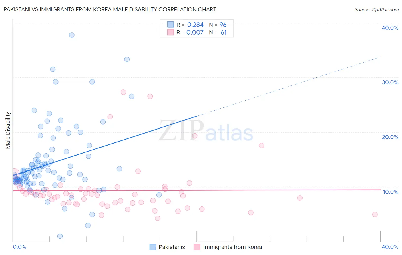 Pakistani vs Immigrants from Korea Male Disability