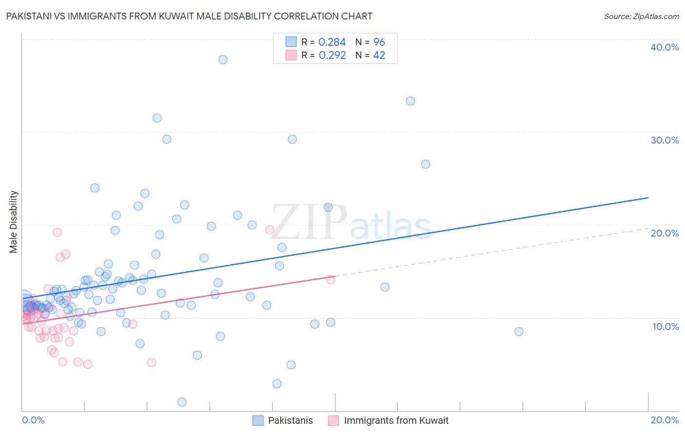 Pakistani vs Immigrants from Kuwait Male Disability