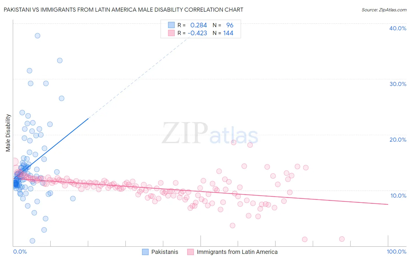 Pakistani vs Immigrants from Latin America Male Disability