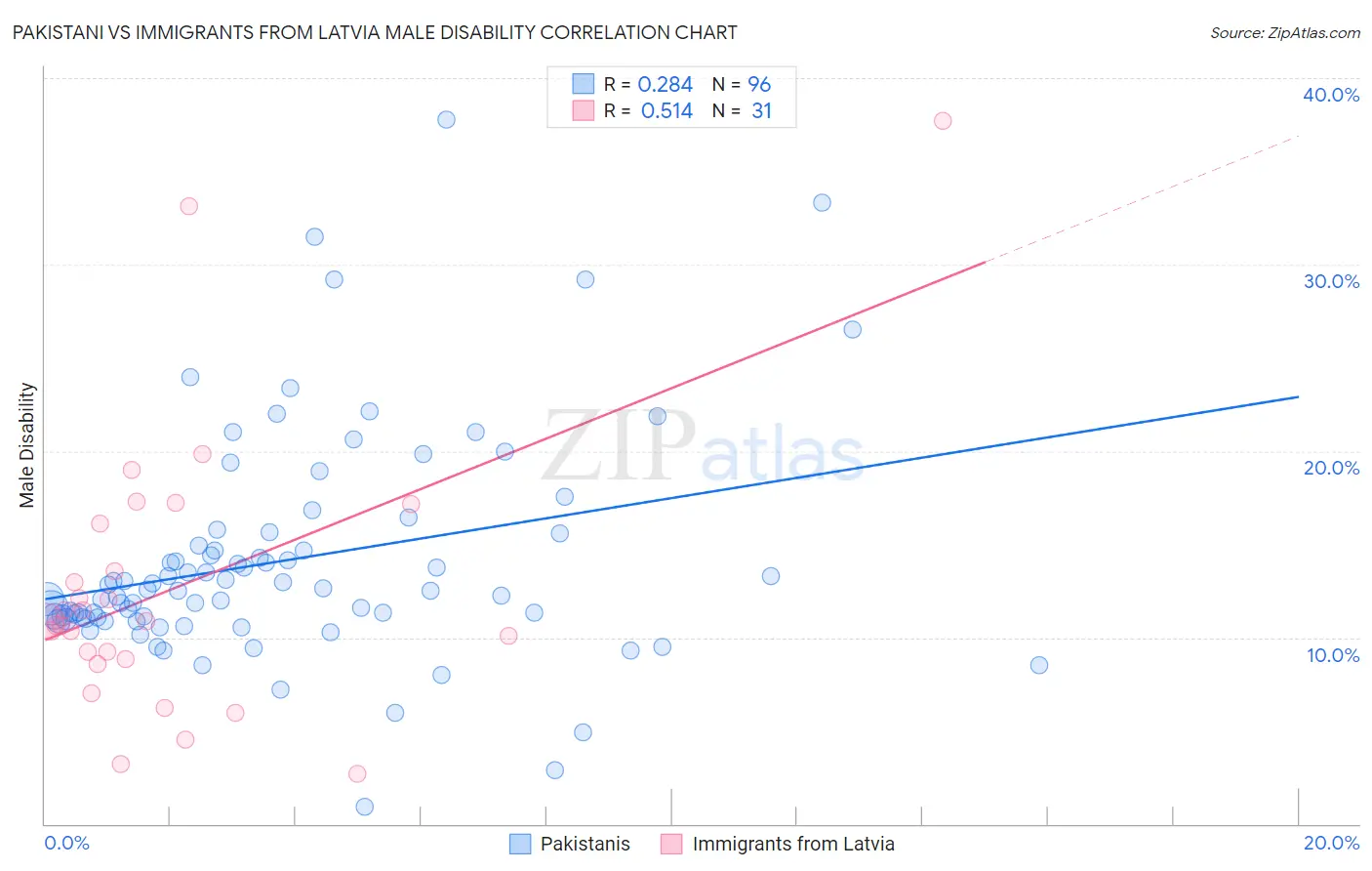 Pakistani vs Immigrants from Latvia Male Disability