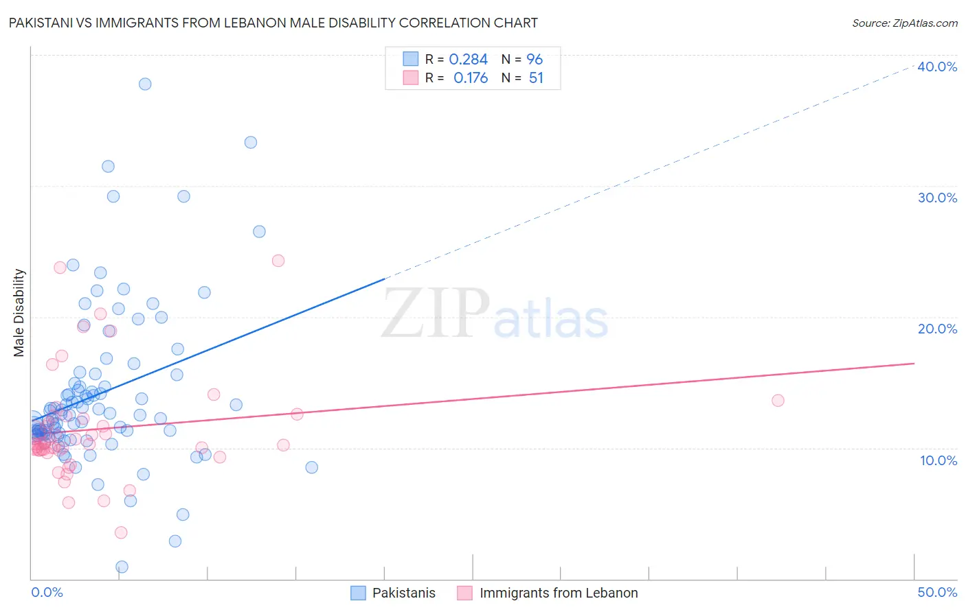 Pakistani vs Immigrants from Lebanon Male Disability