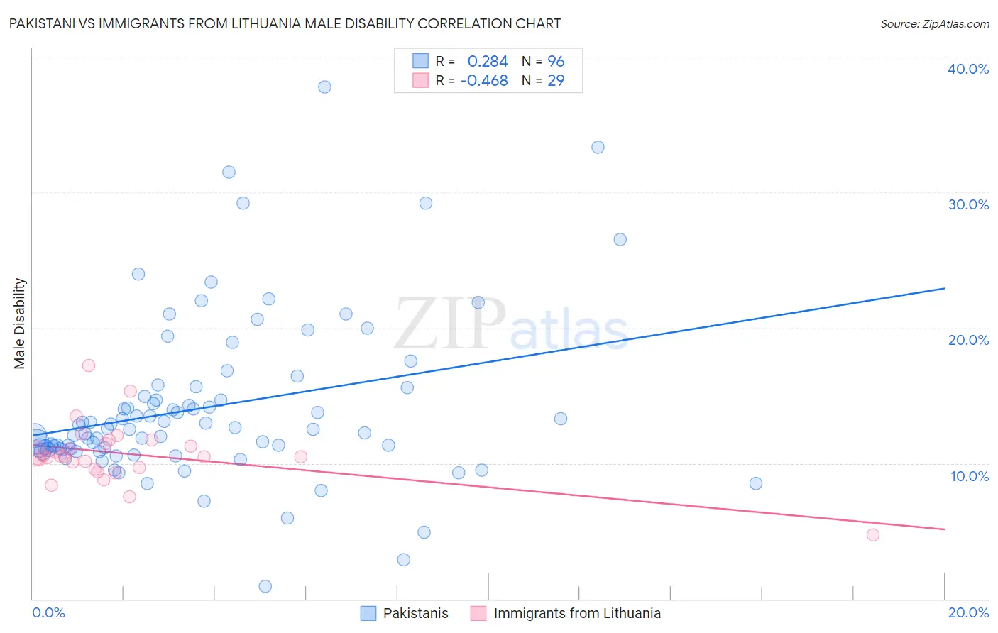 Pakistani vs Immigrants from Lithuania Male Disability