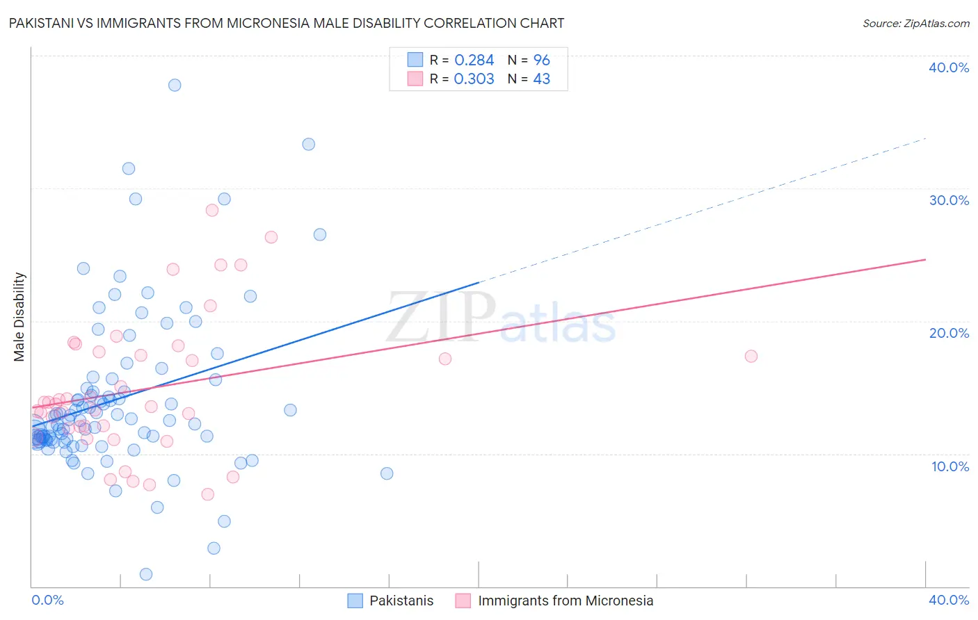 Pakistani vs Immigrants from Micronesia Male Disability