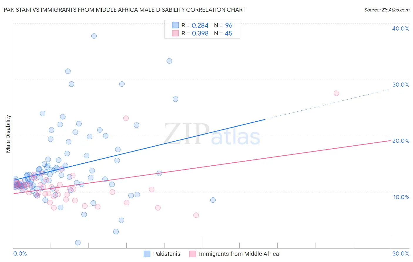 Pakistani vs Immigrants from Middle Africa Male Disability