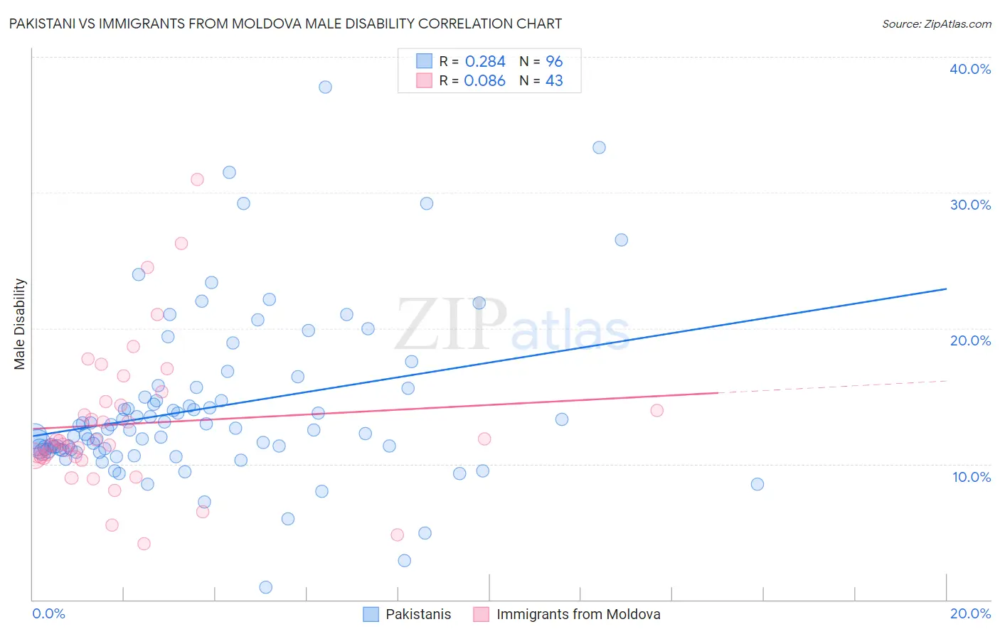 Pakistani vs Immigrants from Moldova Male Disability