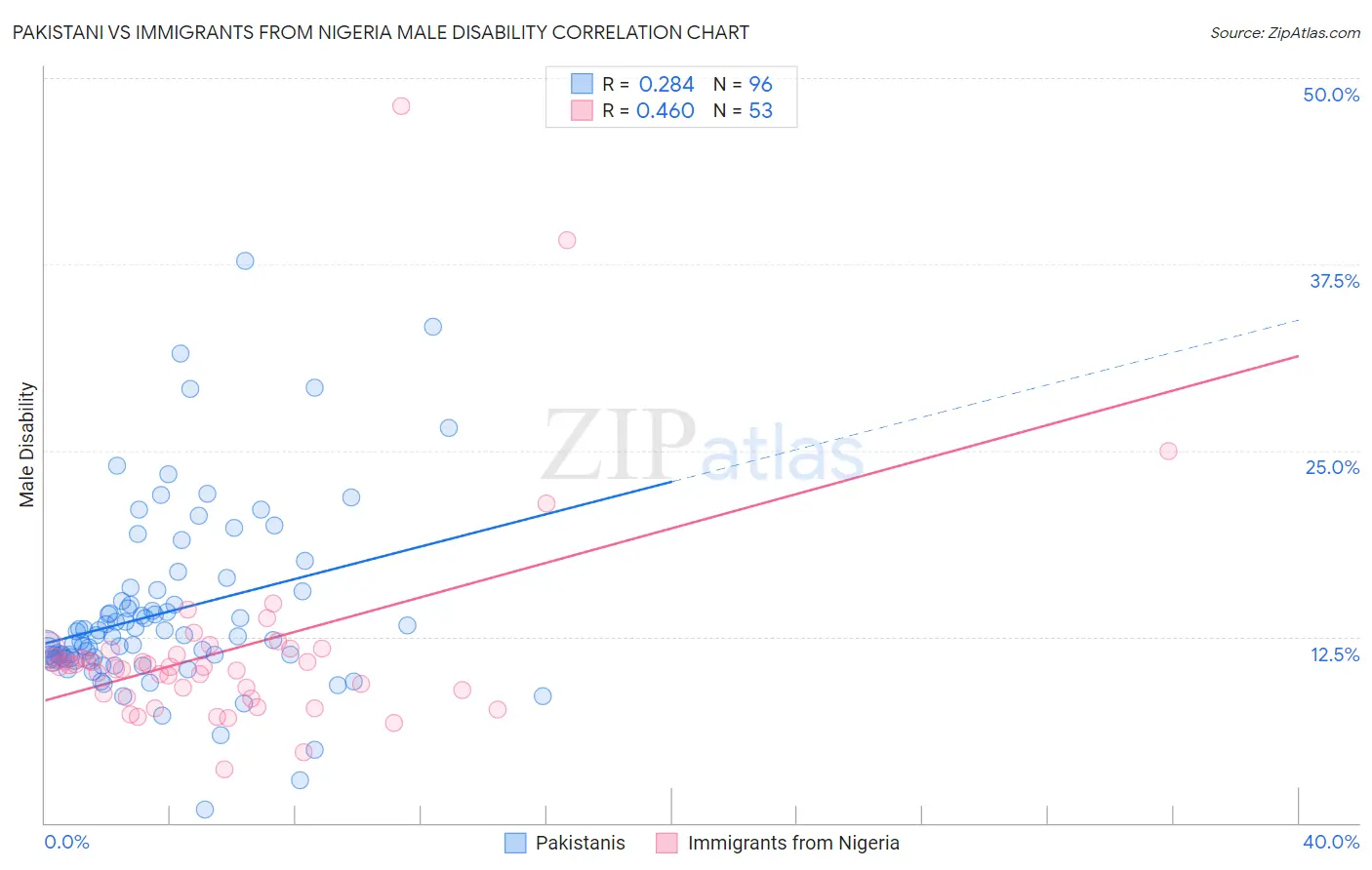 Pakistani vs Immigrants from Nigeria Male Disability