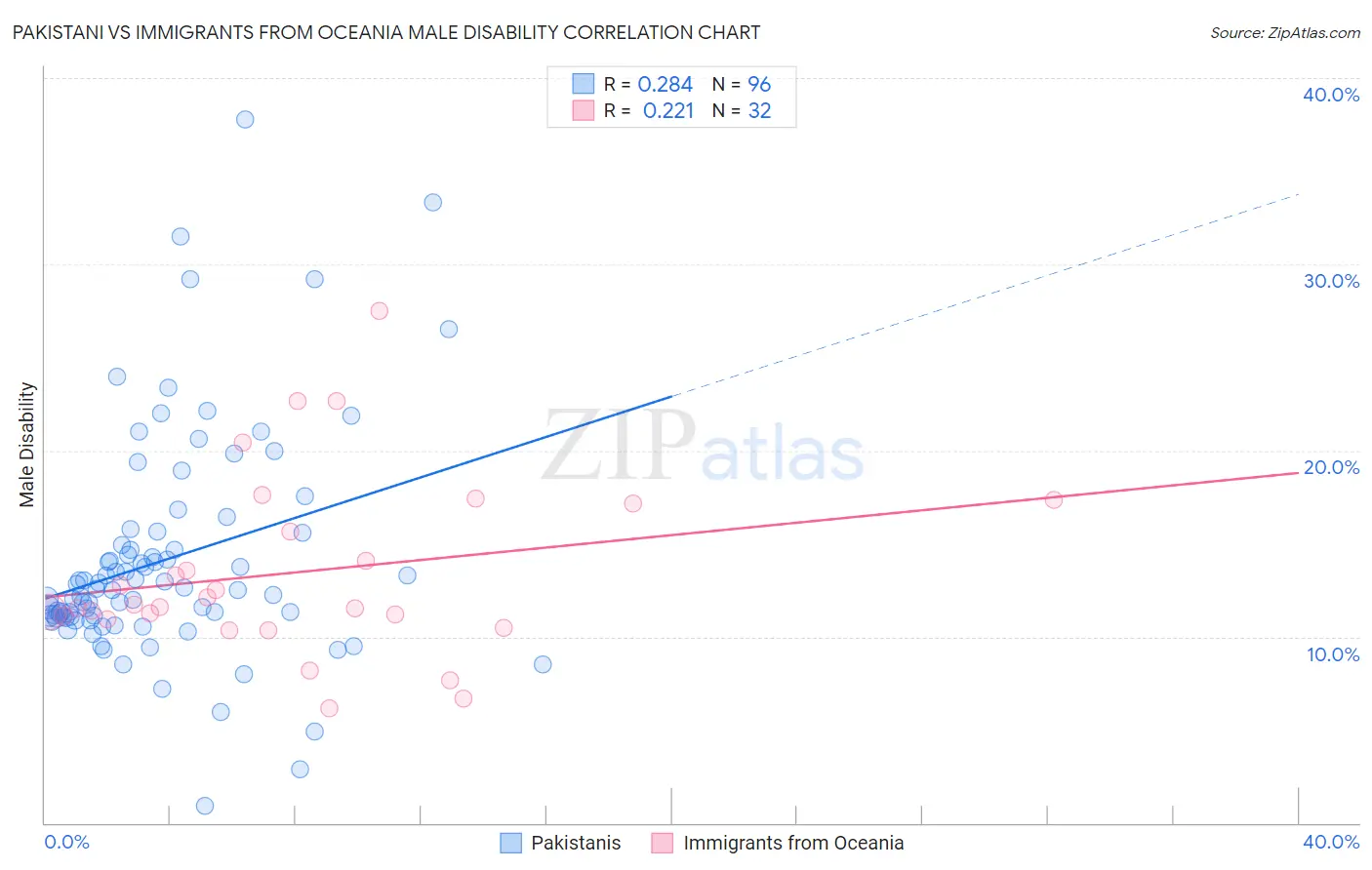 Pakistani vs Immigrants from Oceania Male Disability