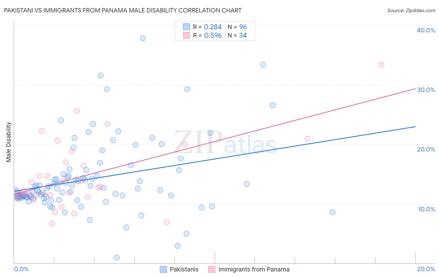 Pakistani vs Immigrants from Panama Male Disability