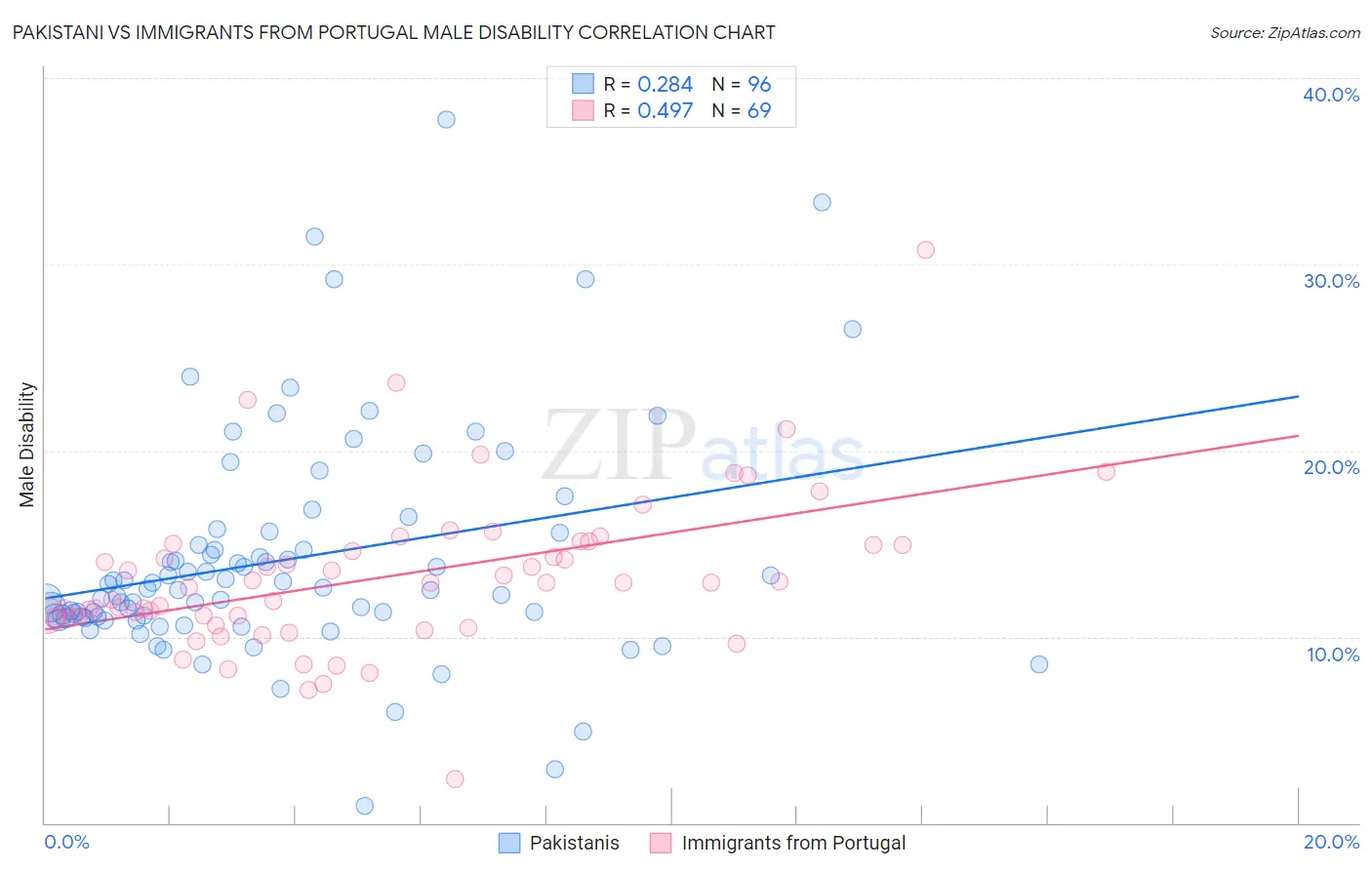 Pakistani vs Immigrants from Portugal Male Disability