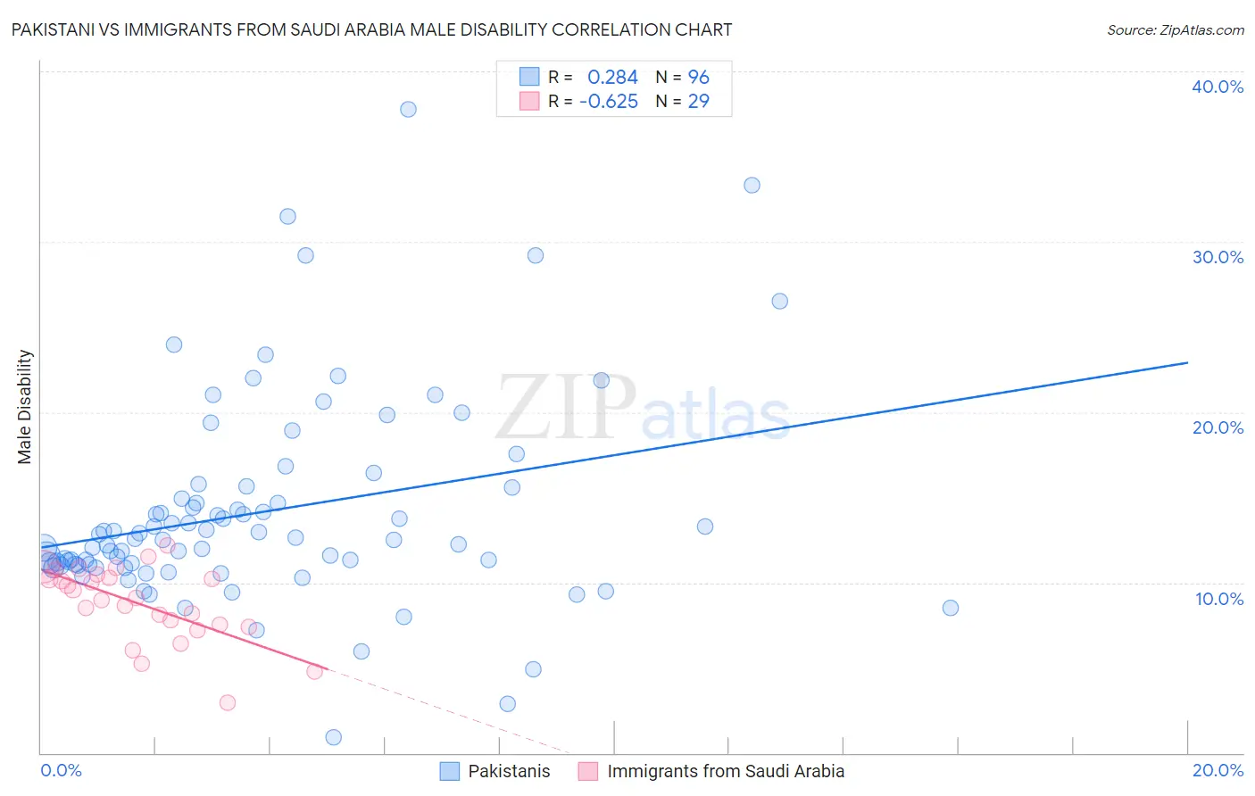 Pakistani vs Immigrants from Saudi Arabia Male Disability