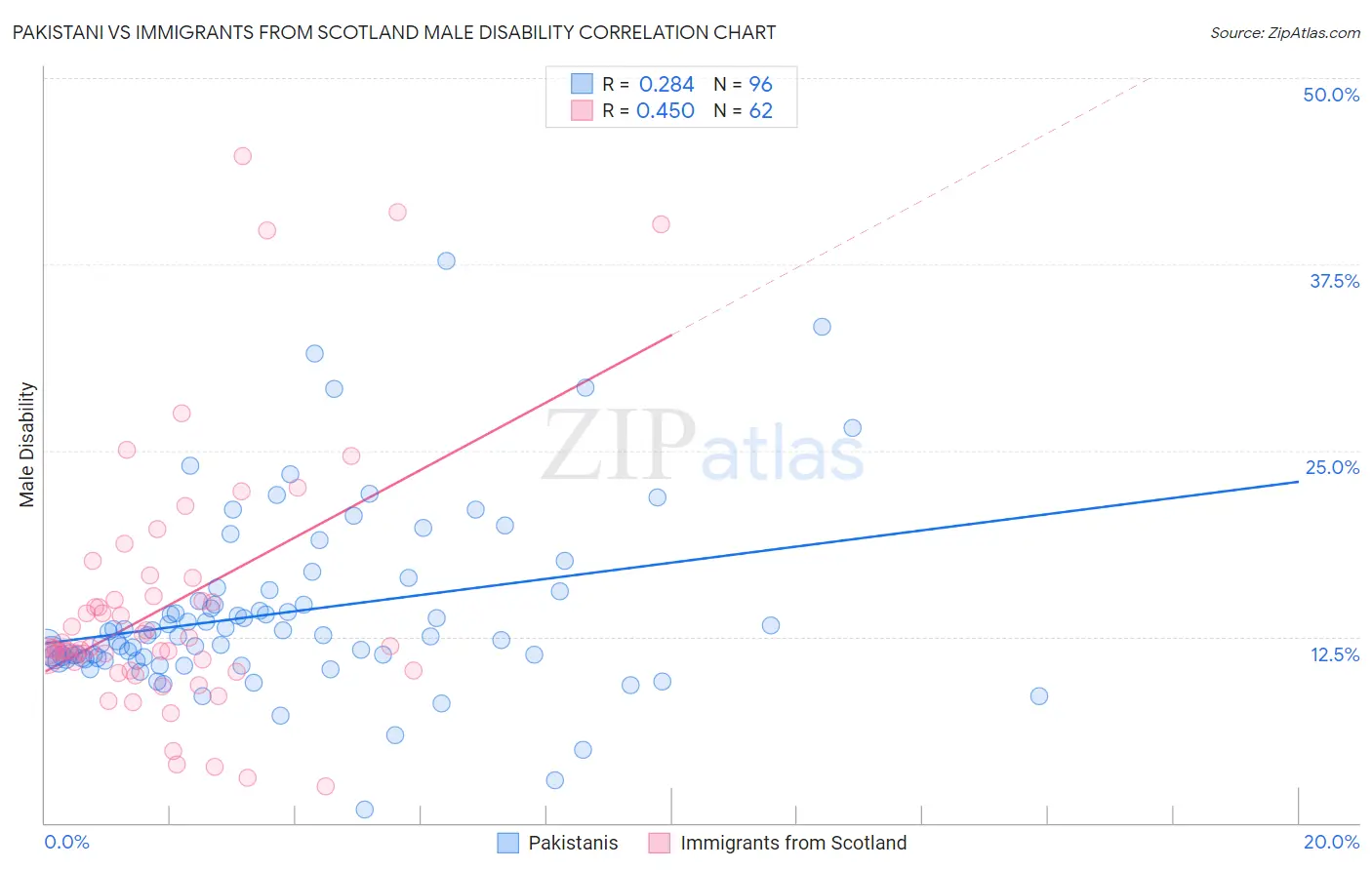 Pakistani vs Immigrants from Scotland Male Disability