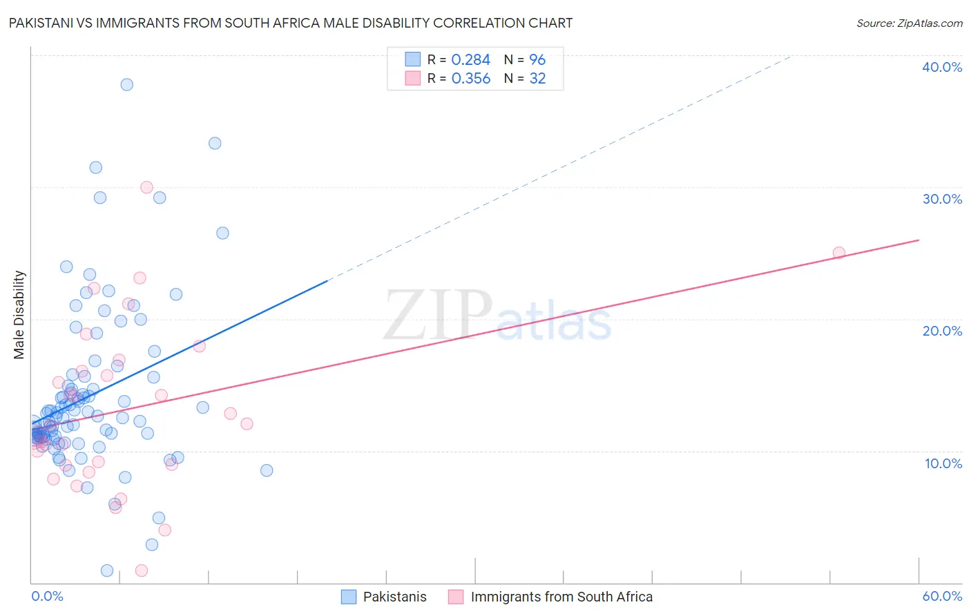 Pakistani vs Immigrants from South Africa Male Disability