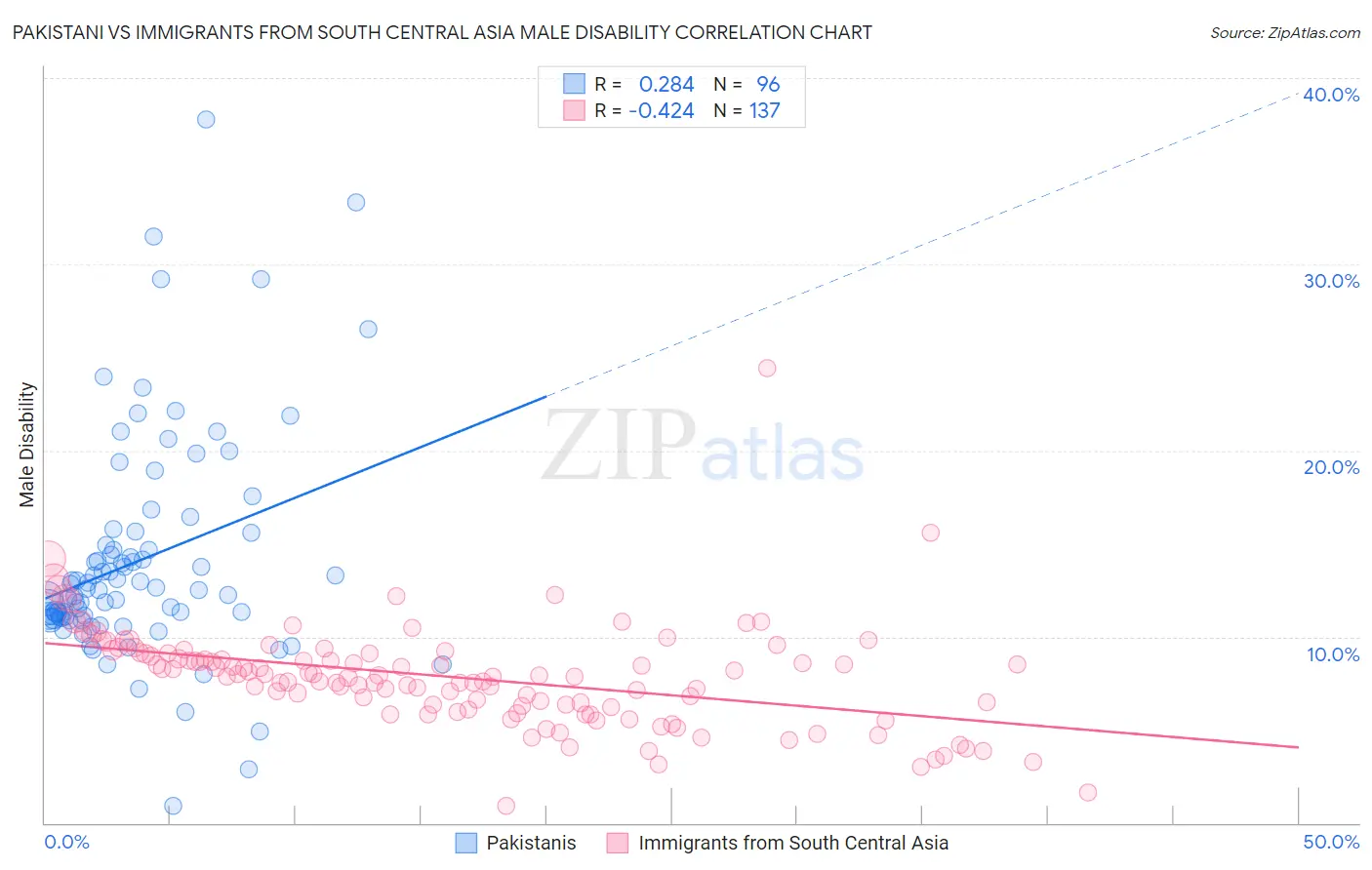 Pakistani vs Immigrants from South Central Asia Male Disability