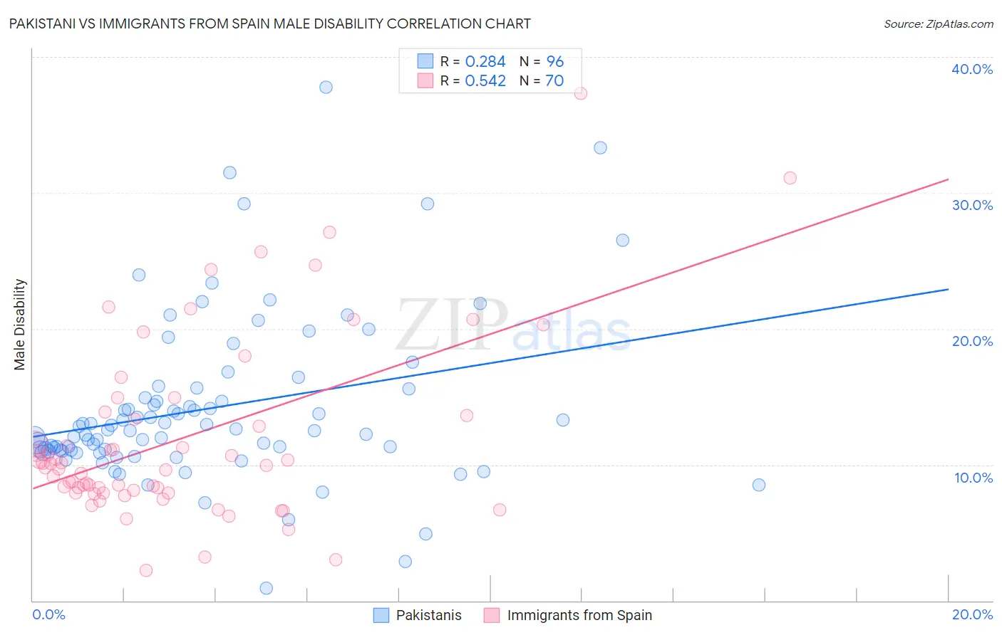Pakistani vs Immigrants from Spain Male Disability