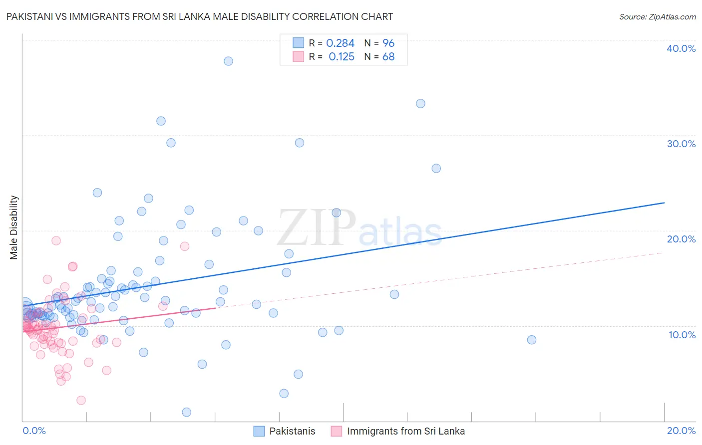 Pakistani vs Immigrants from Sri Lanka Male Disability