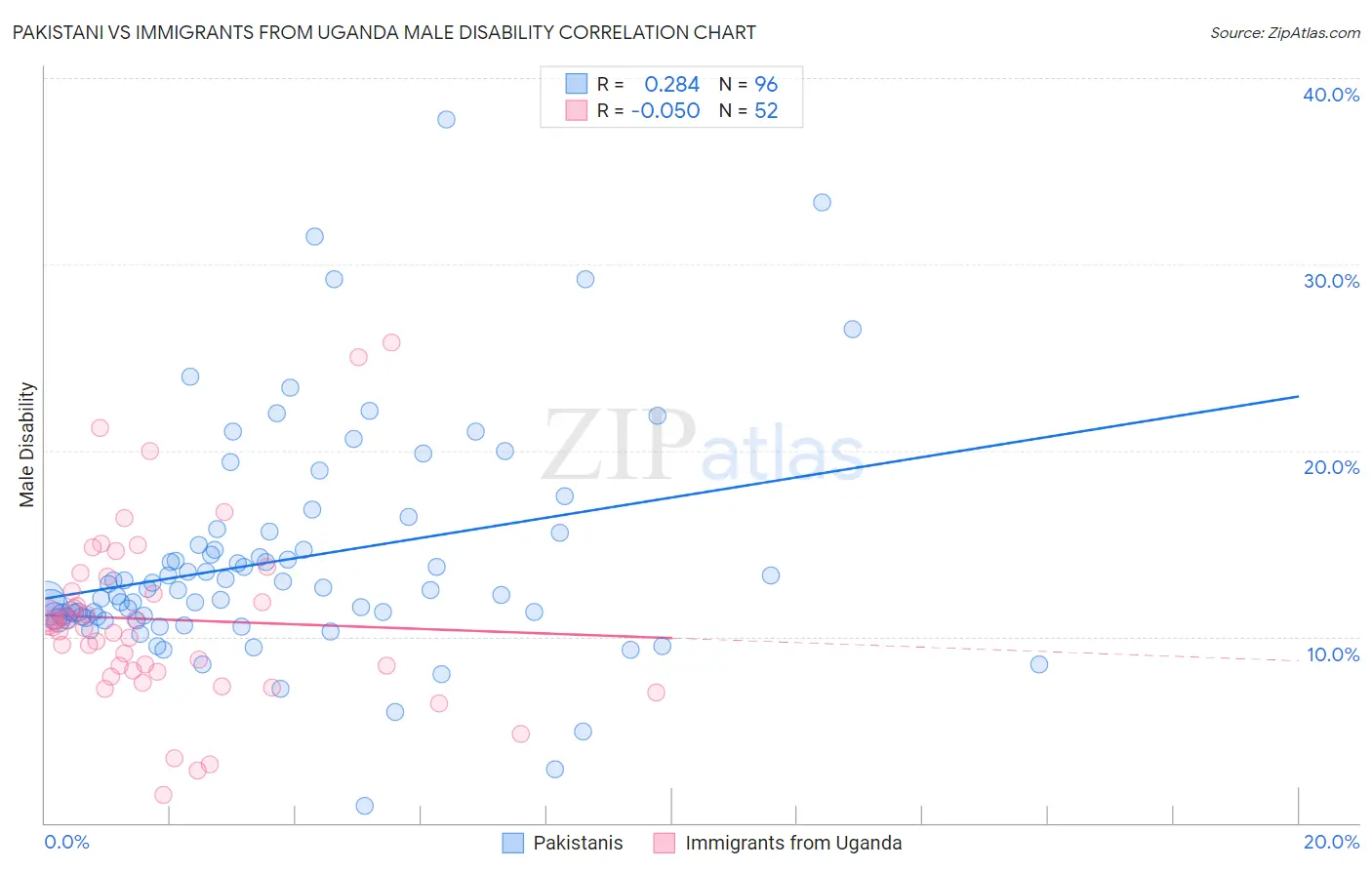 Pakistani vs Immigrants from Uganda Male Disability