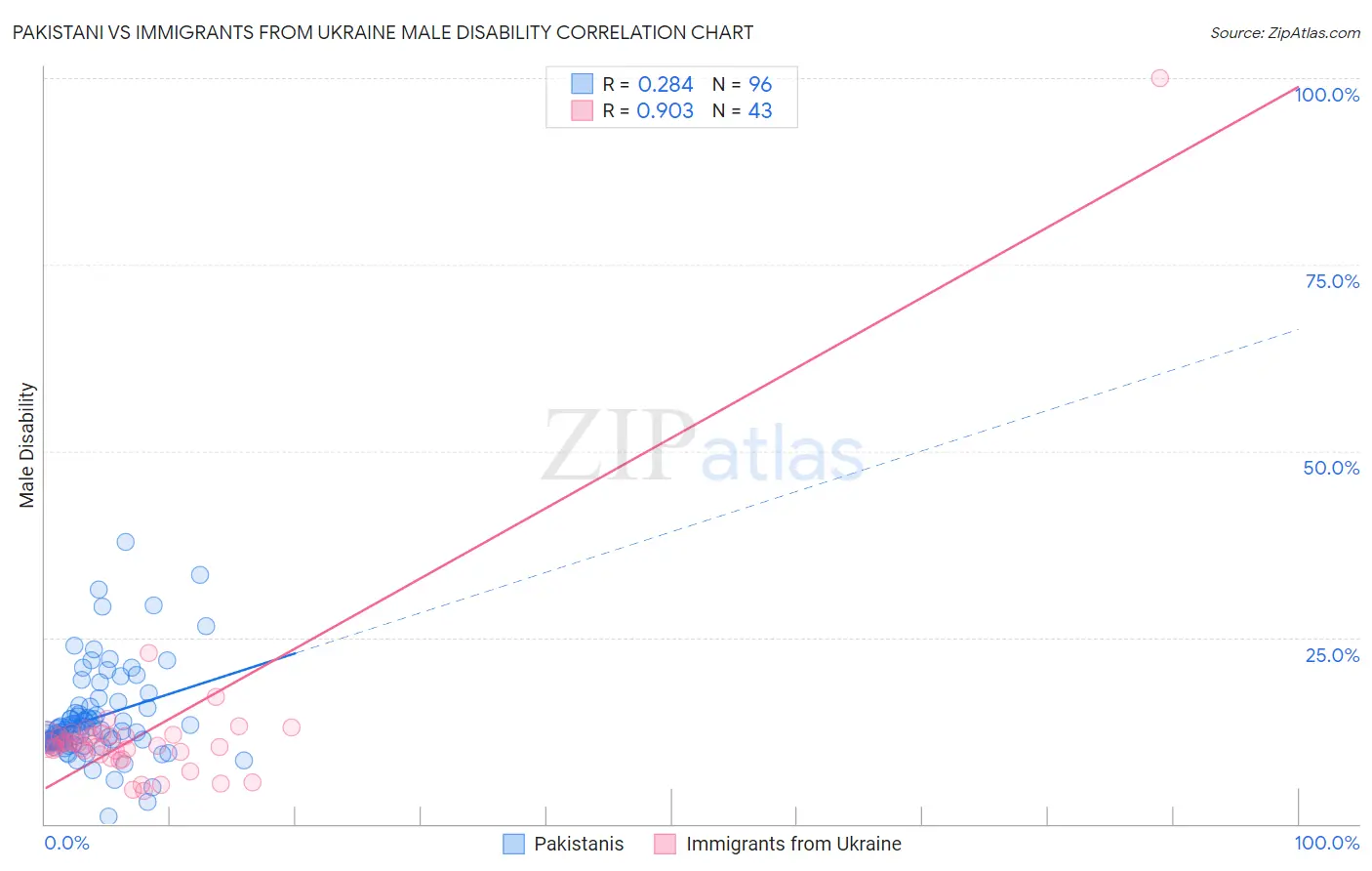 Pakistani vs Immigrants from Ukraine Male Disability