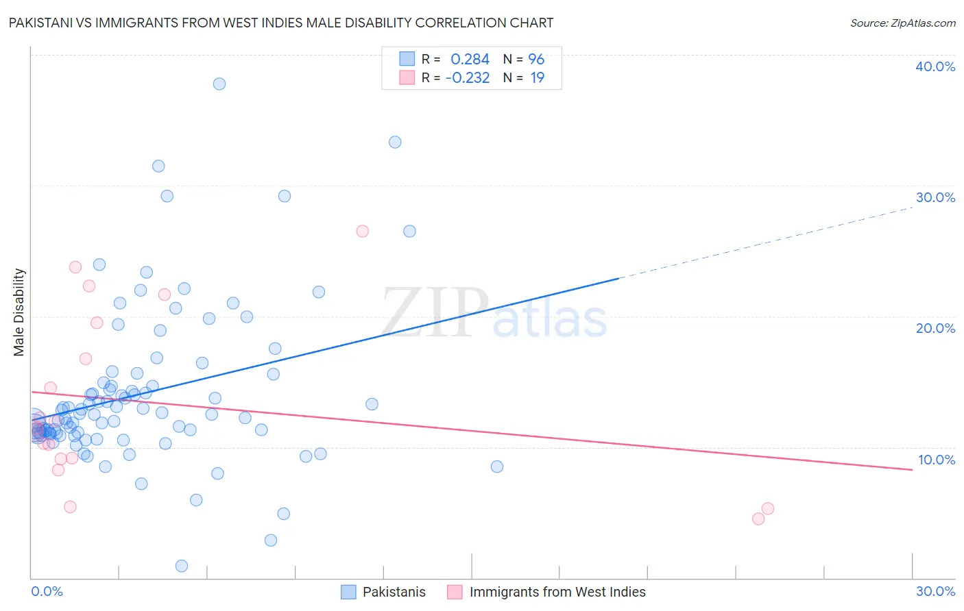 Pakistani vs Immigrants from West Indies Male Disability