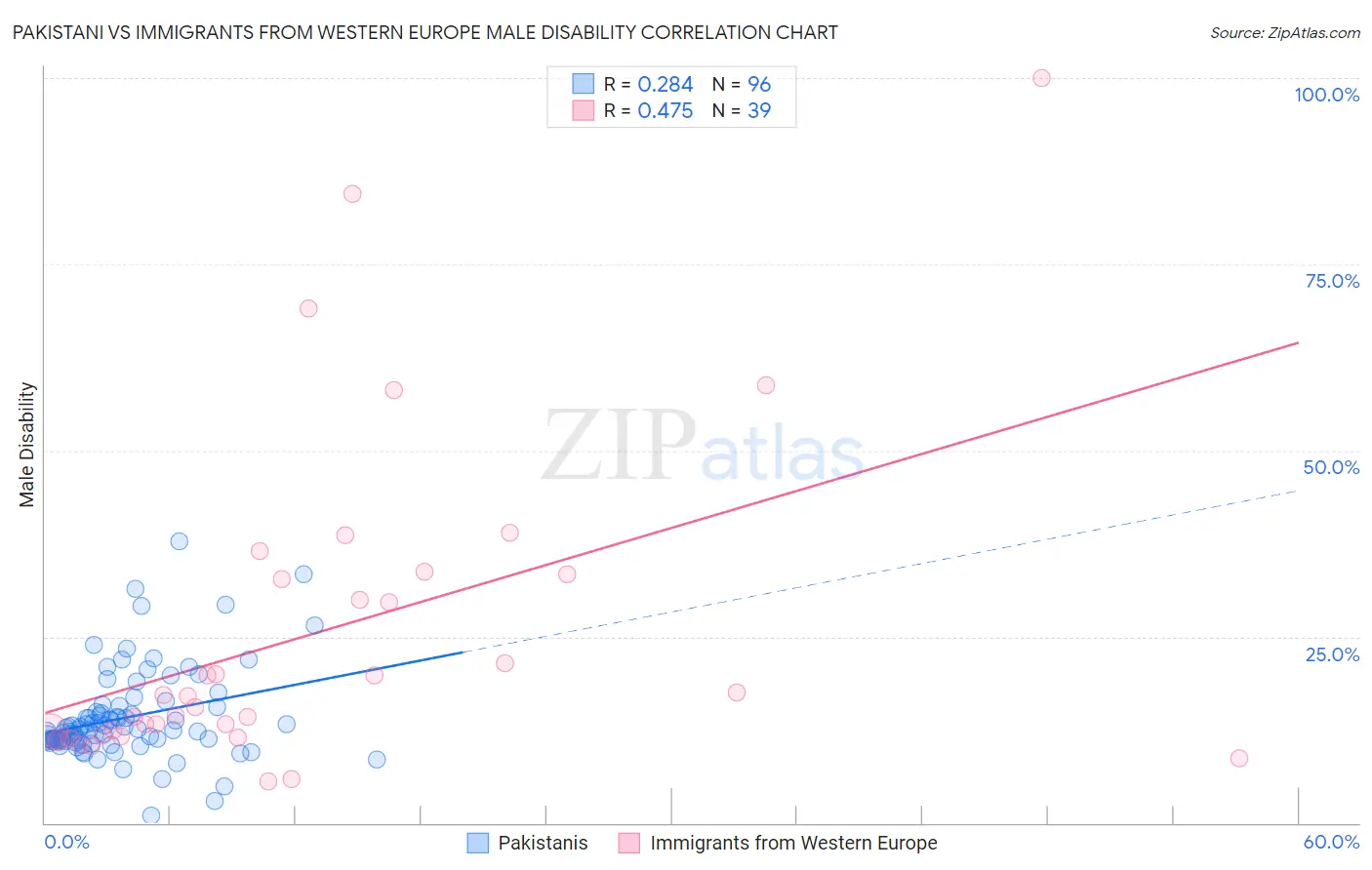 Pakistani vs Immigrants from Western Europe Male Disability