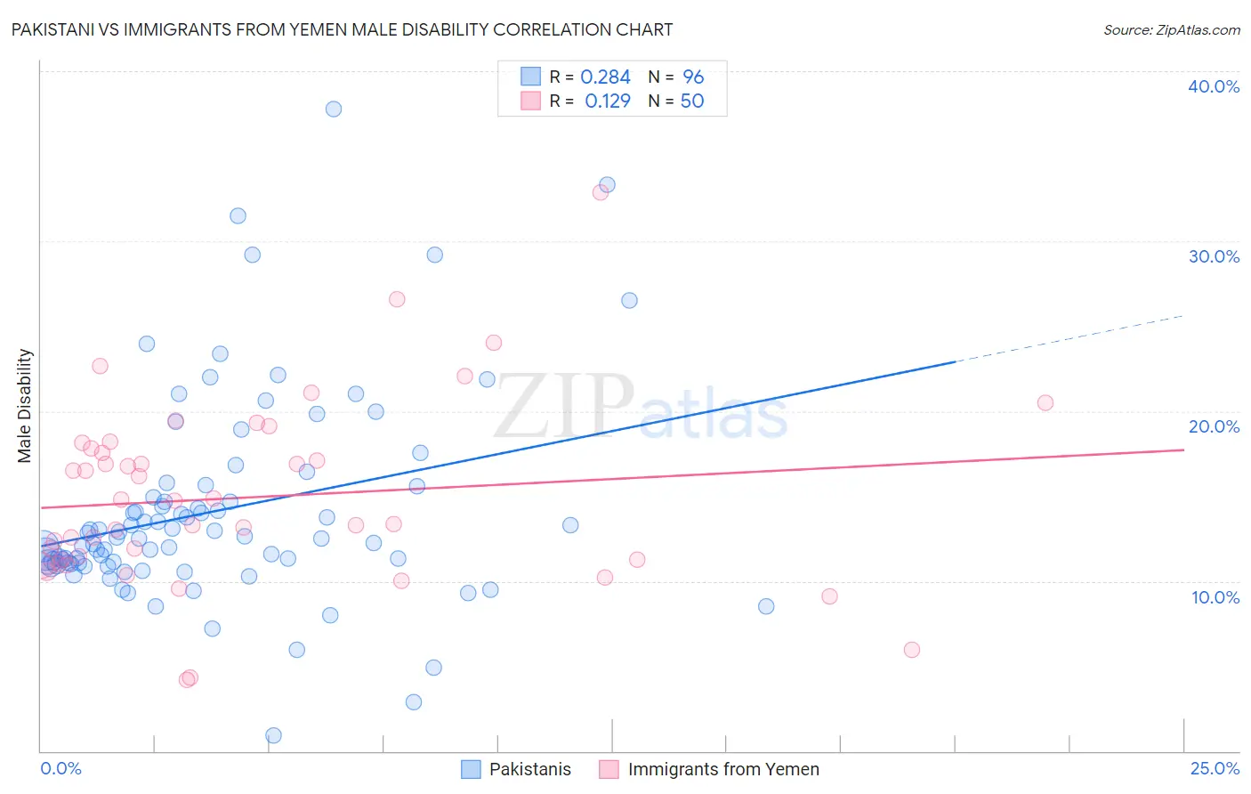 Pakistani vs Immigrants from Yemen Male Disability