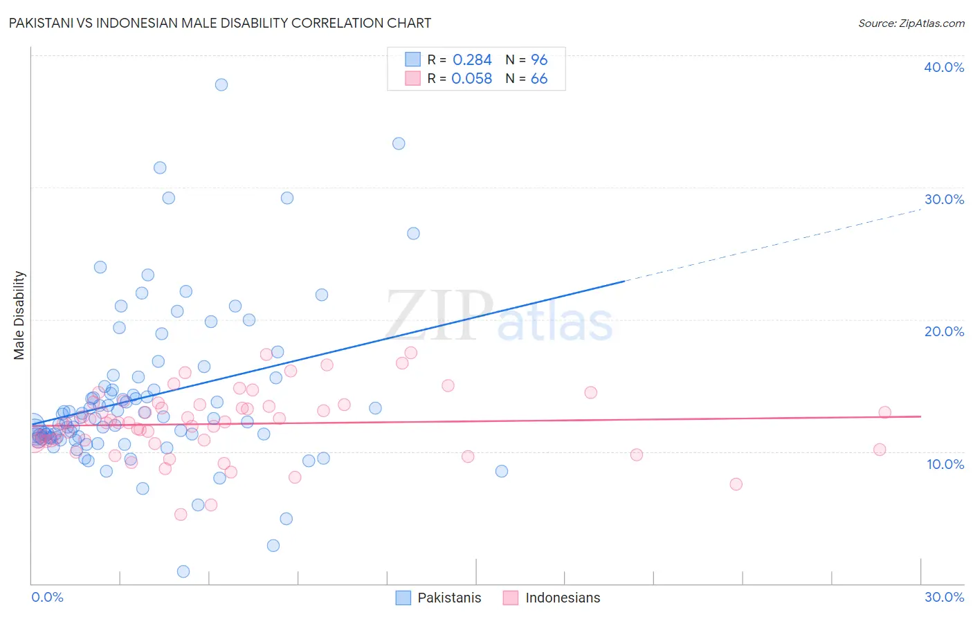 Pakistani vs Indonesian Male Disability
