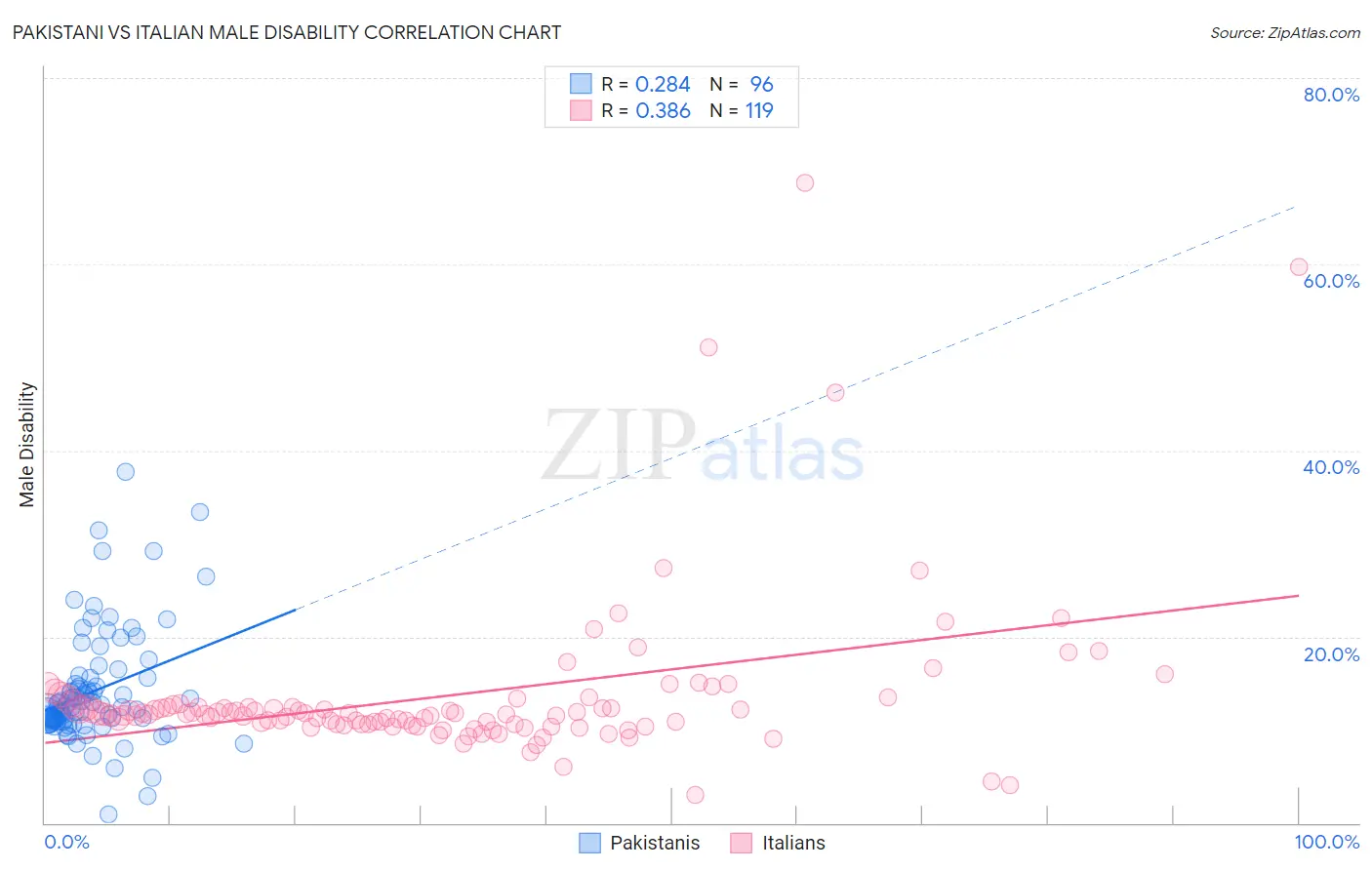 Pakistani vs Italian Male Disability