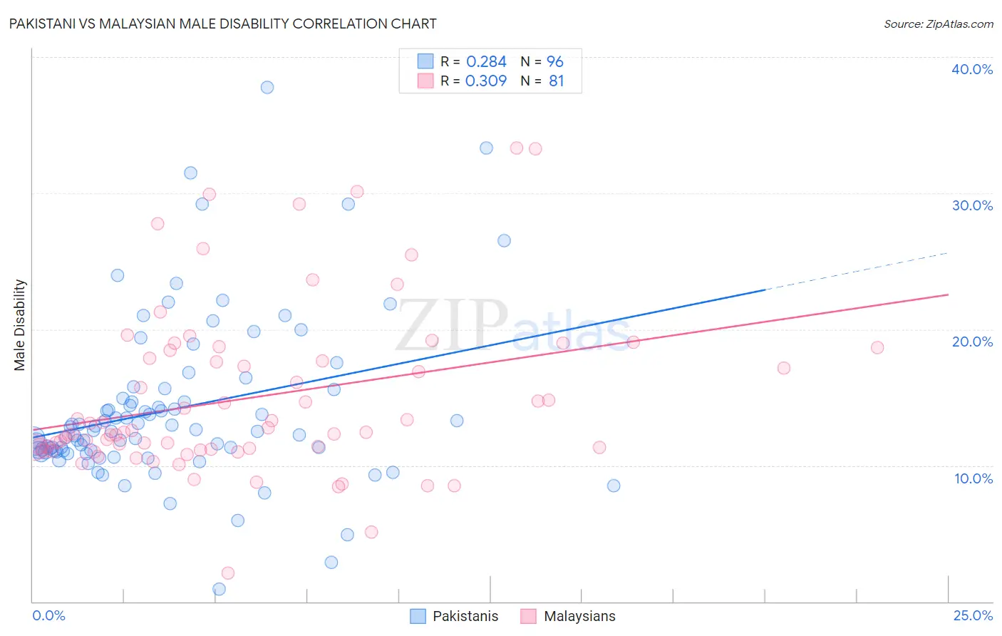 Pakistani vs Malaysian Male Disability