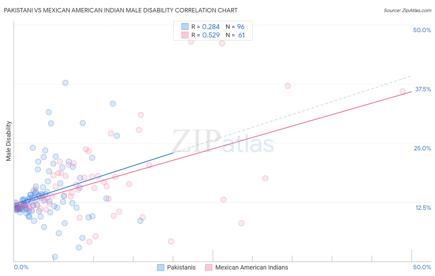 Pakistani vs Mexican American Indian Male Disability