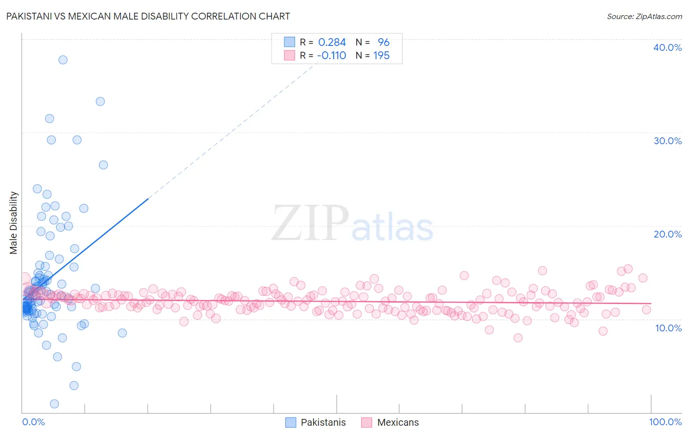 Pakistani vs Mexican Male Disability