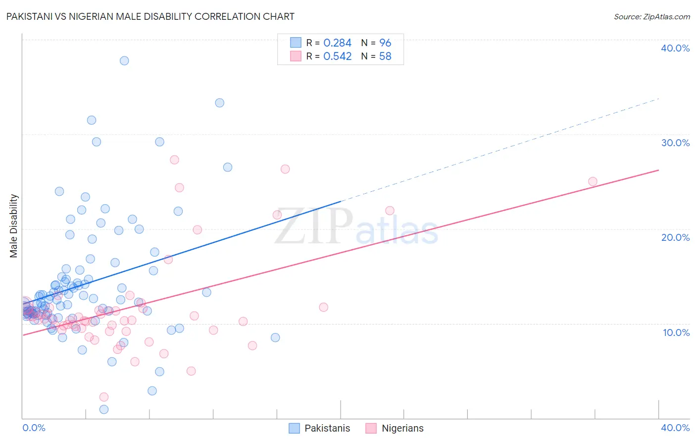 Pakistani vs Nigerian Male Disability