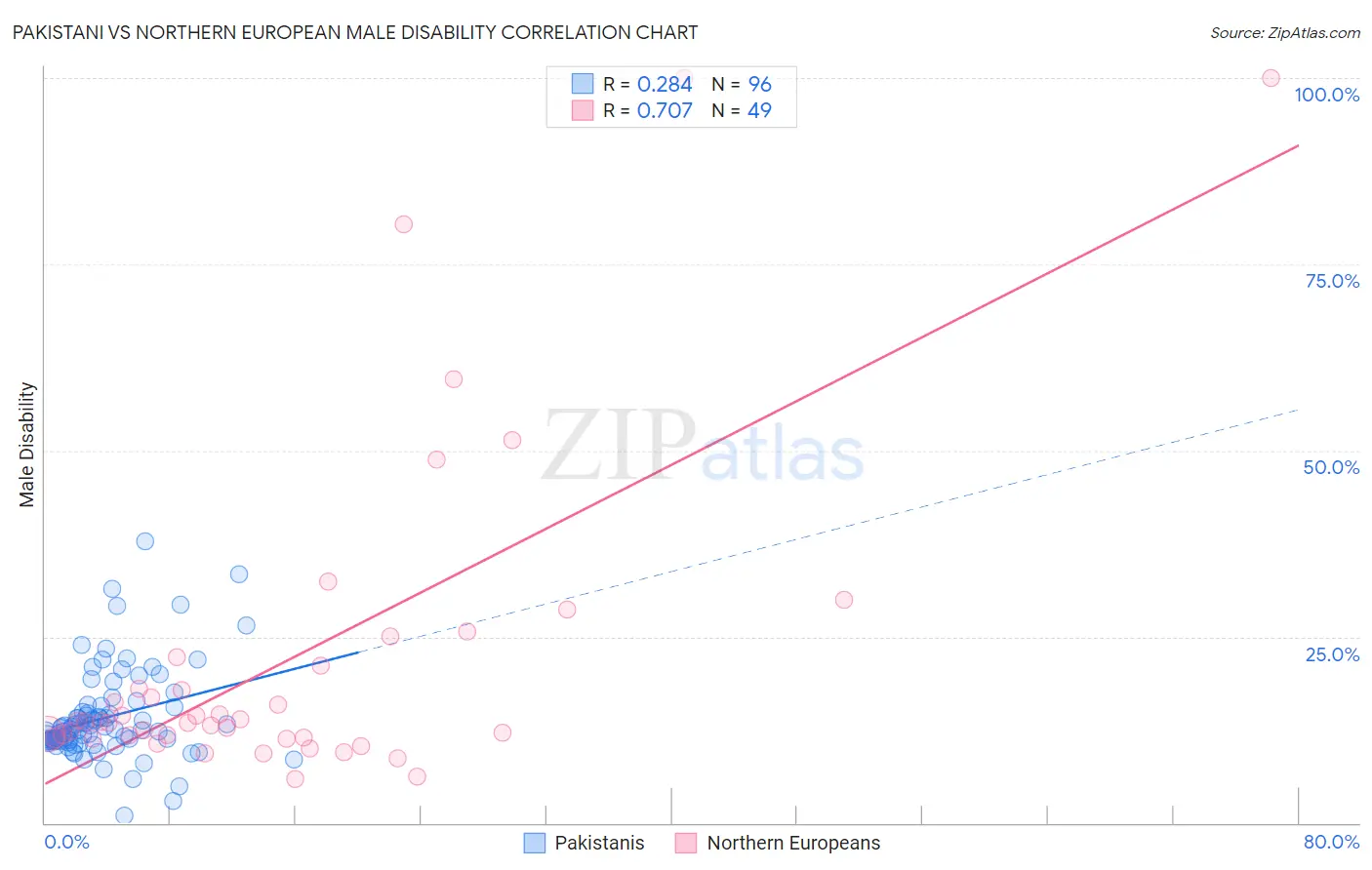 Pakistani vs Northern European Male Disability
