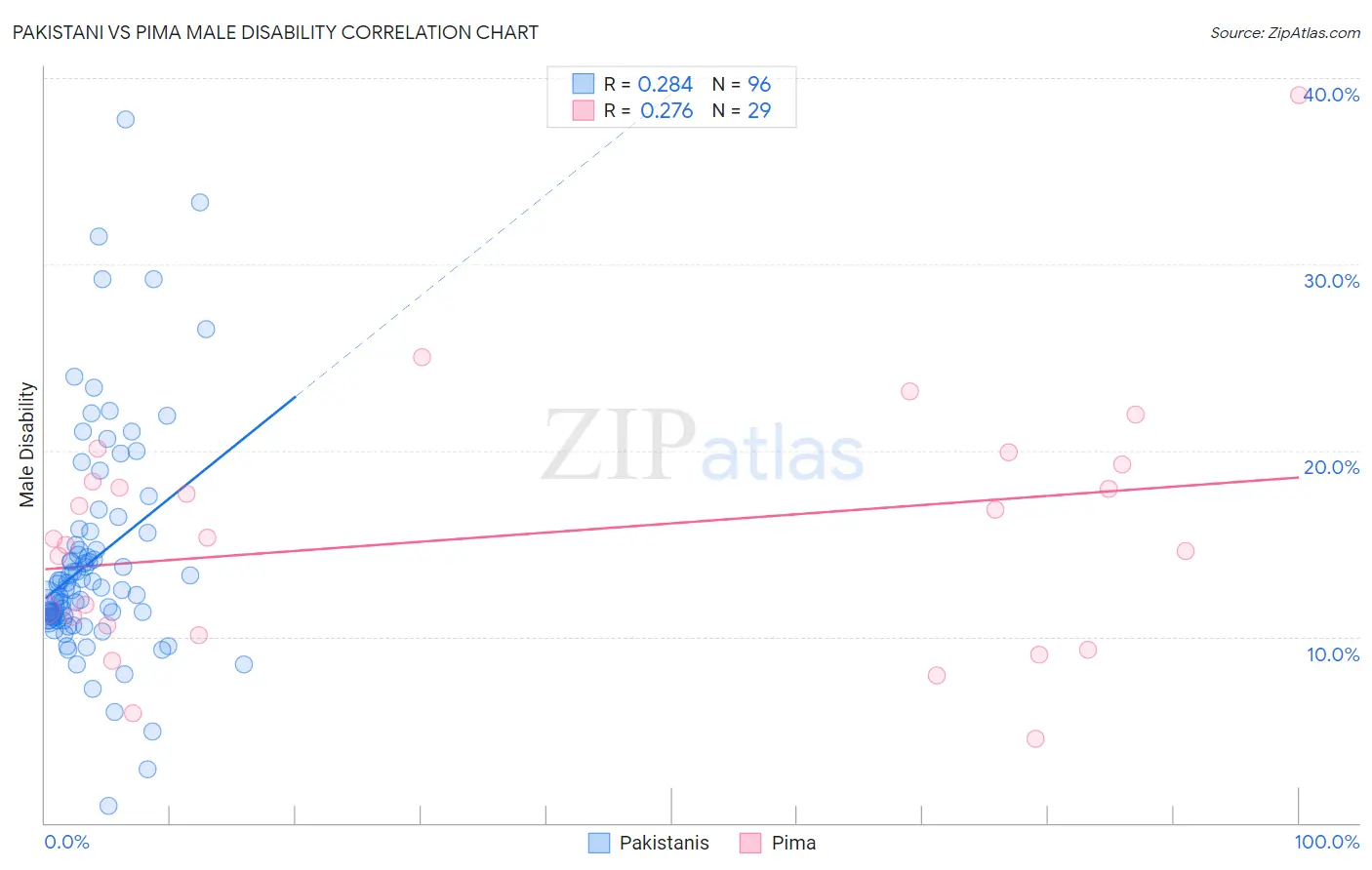 Pakistani vs Pima Male Disability