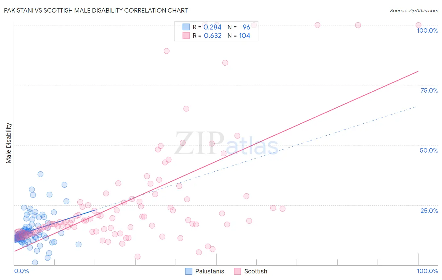 Pakistani vs Scottish Male Disability