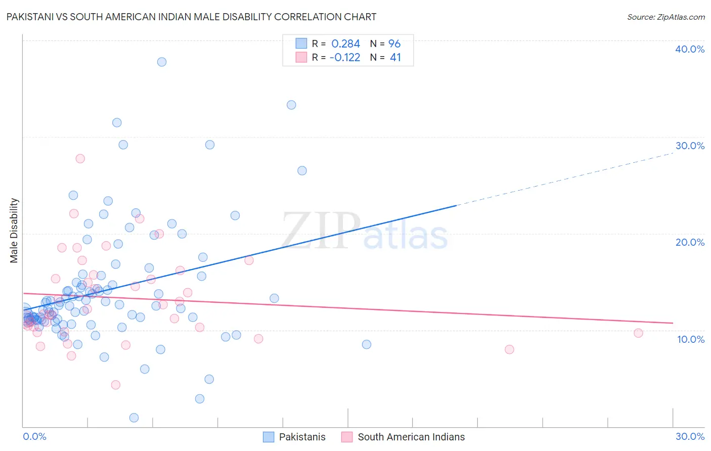 Pakistani vs South American Indian Male Disability