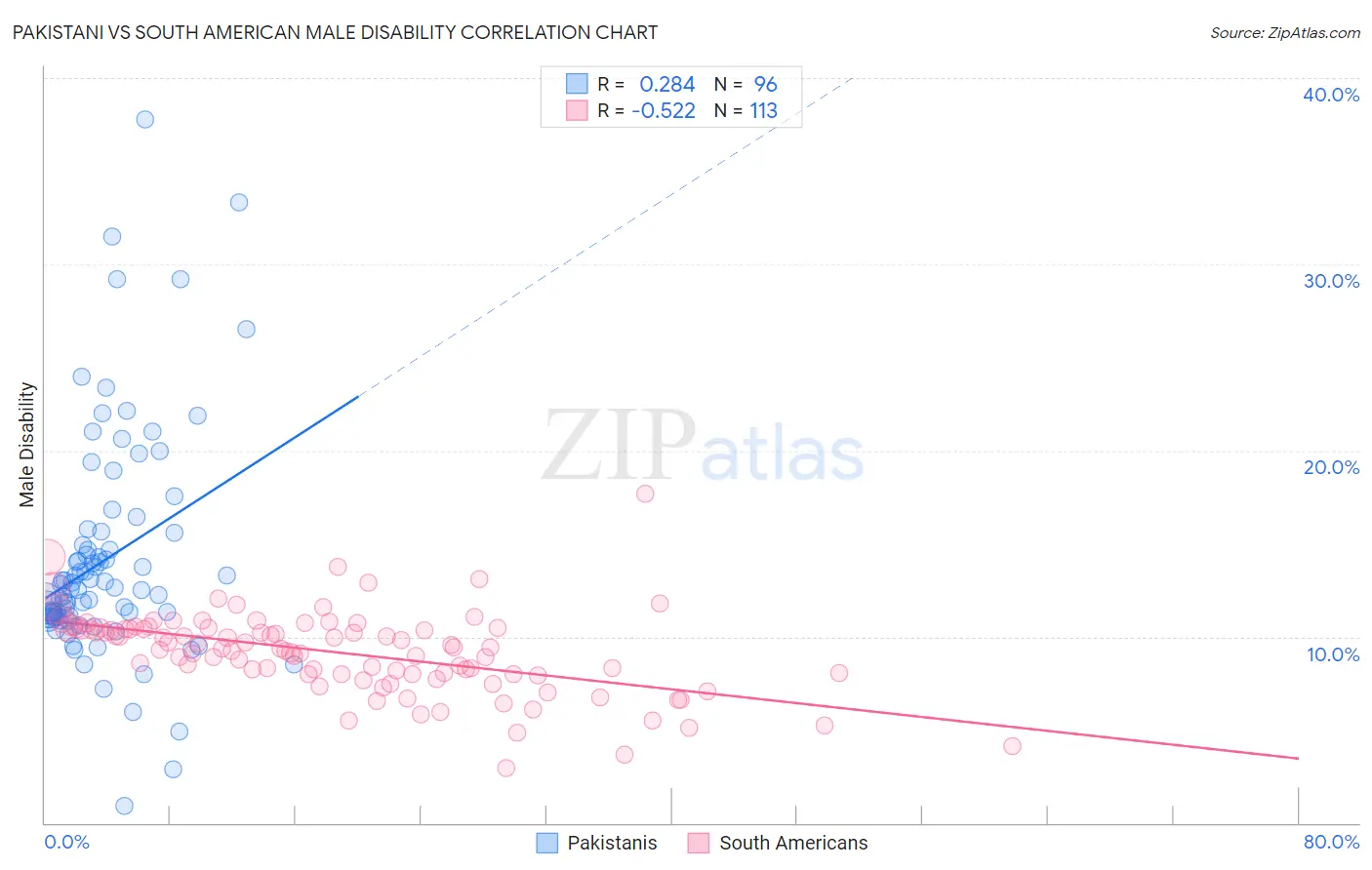 Pakistani vs South American Male Disability