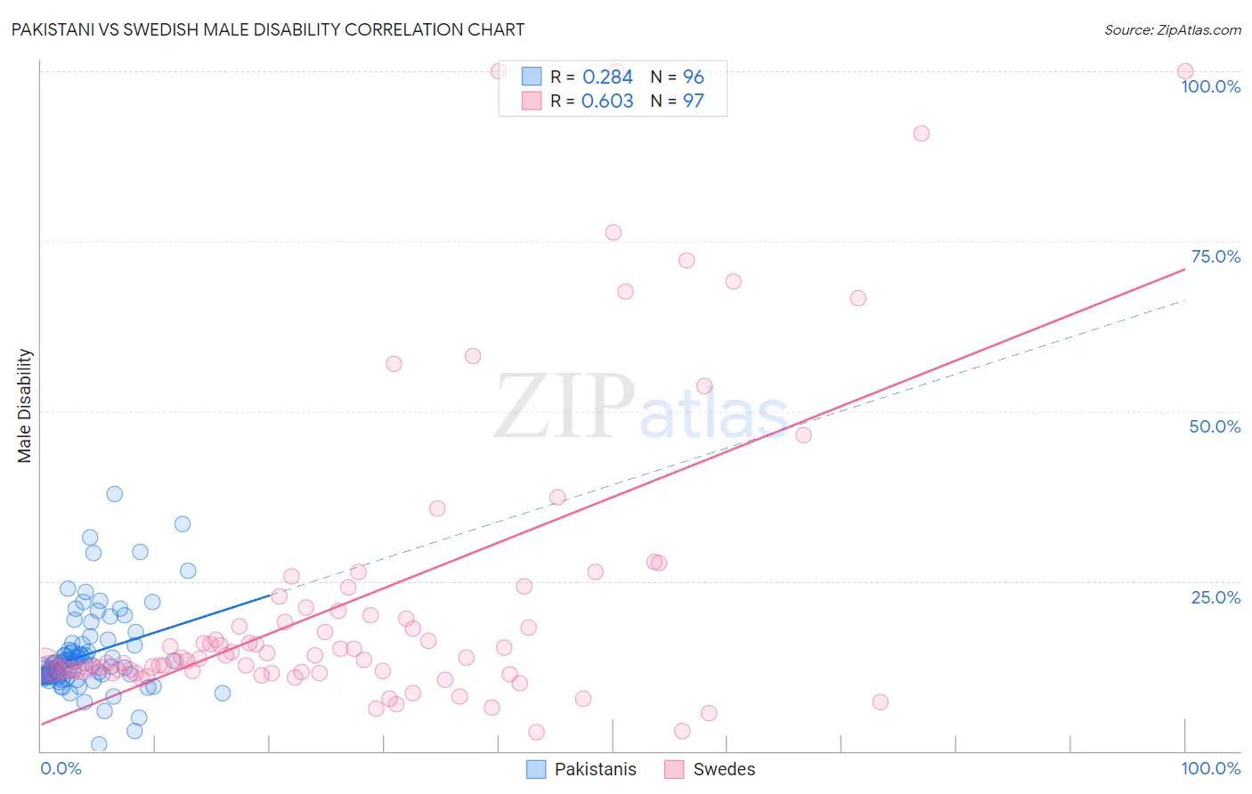 Pakistani vs Swedish Male Disability