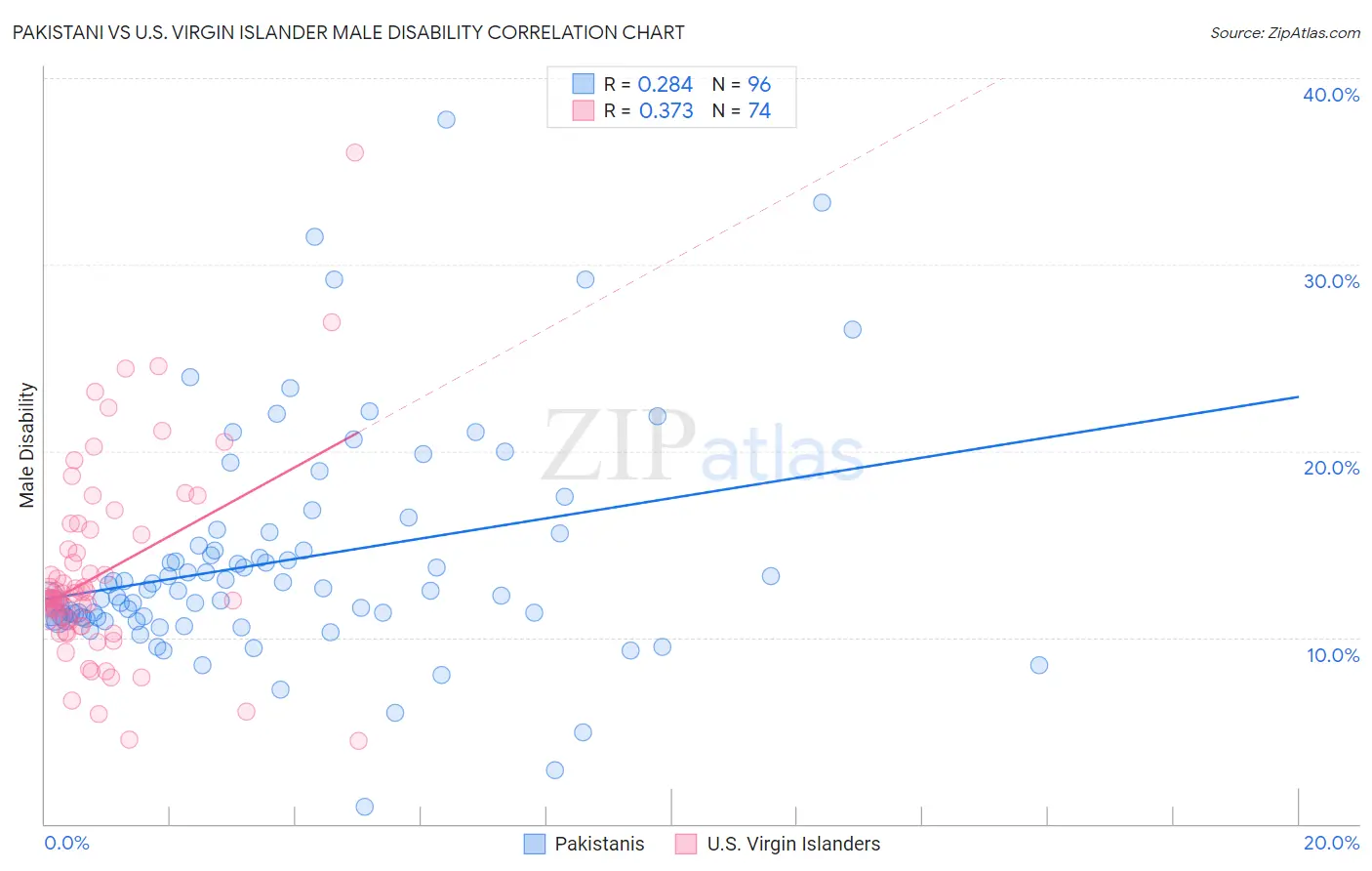 Pakistani vs U.S. Virgin Islander Male Disability