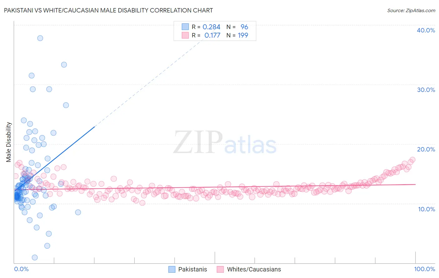 Pakistani vs White/Caucasian Male Disability