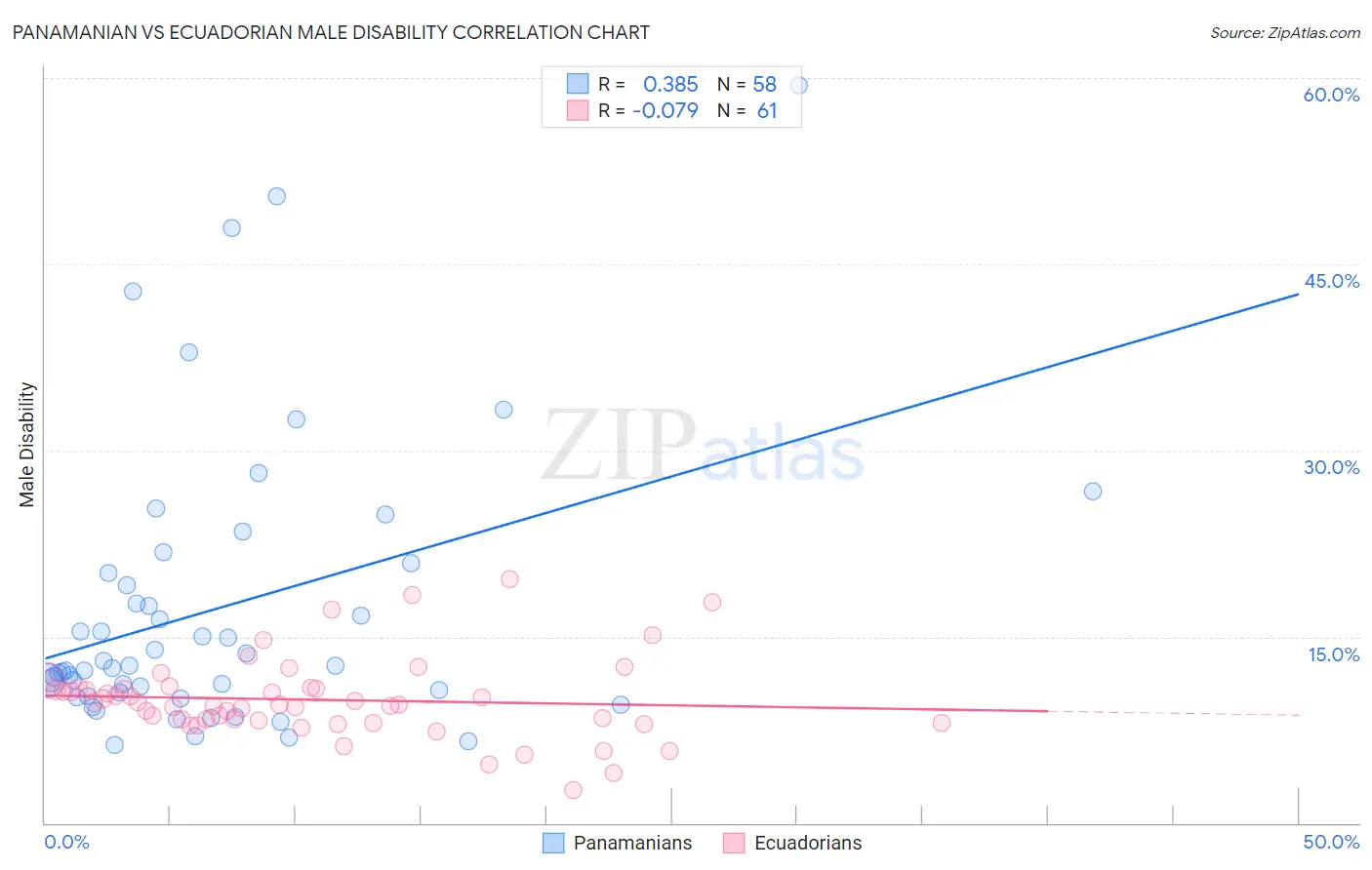 Panamanian vs Ecuadorian Male Disability