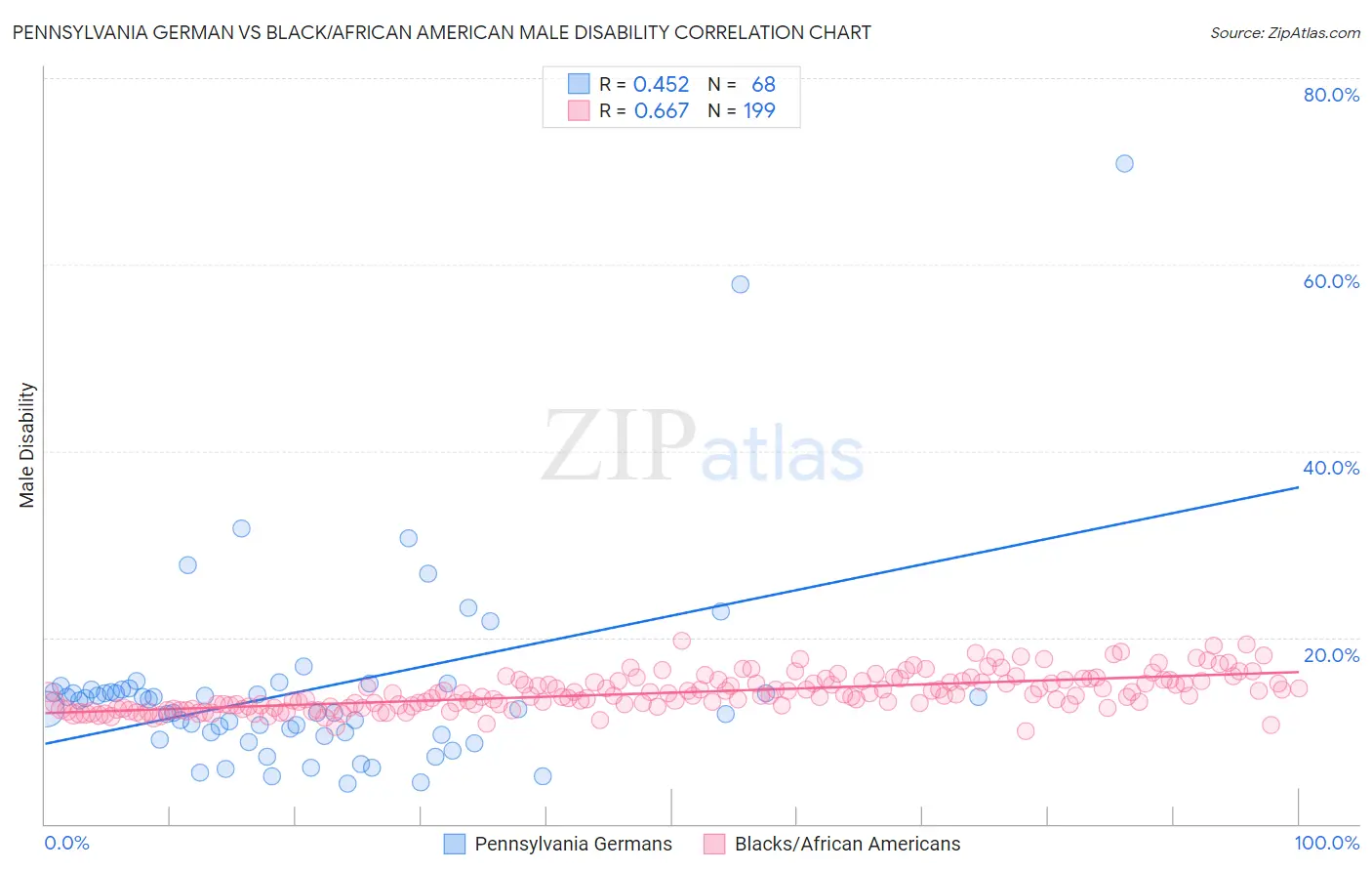 Pennsylvania German vs Black/African American Male Disability