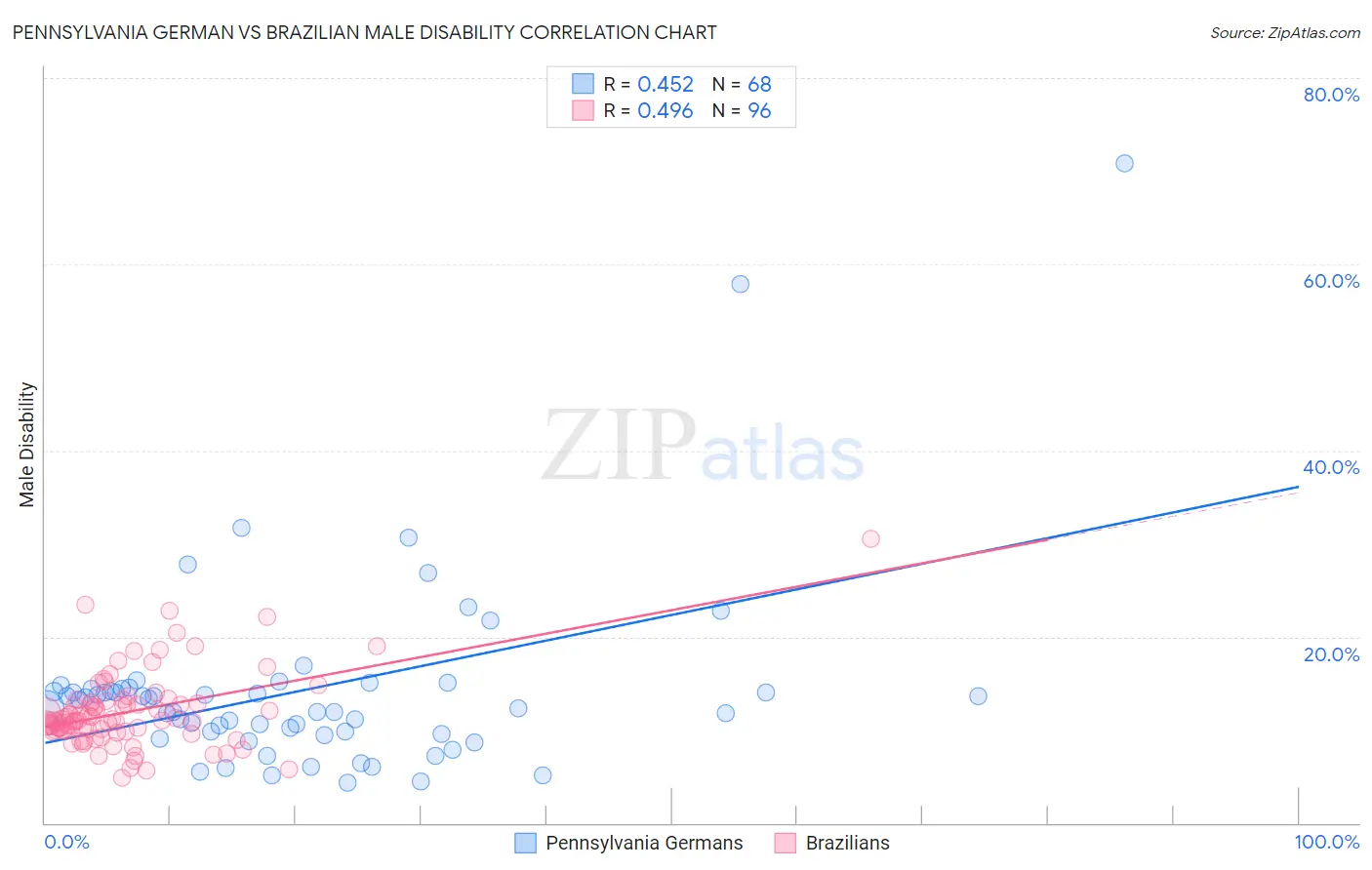 Pennsylvania German vs Brazilian Male Disability