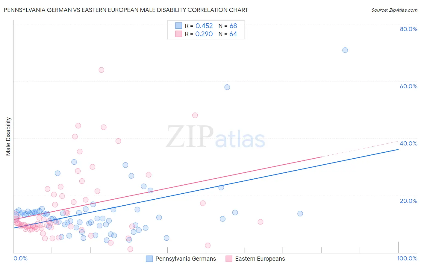 Pennsylvania German vs Eastern European Male Disability