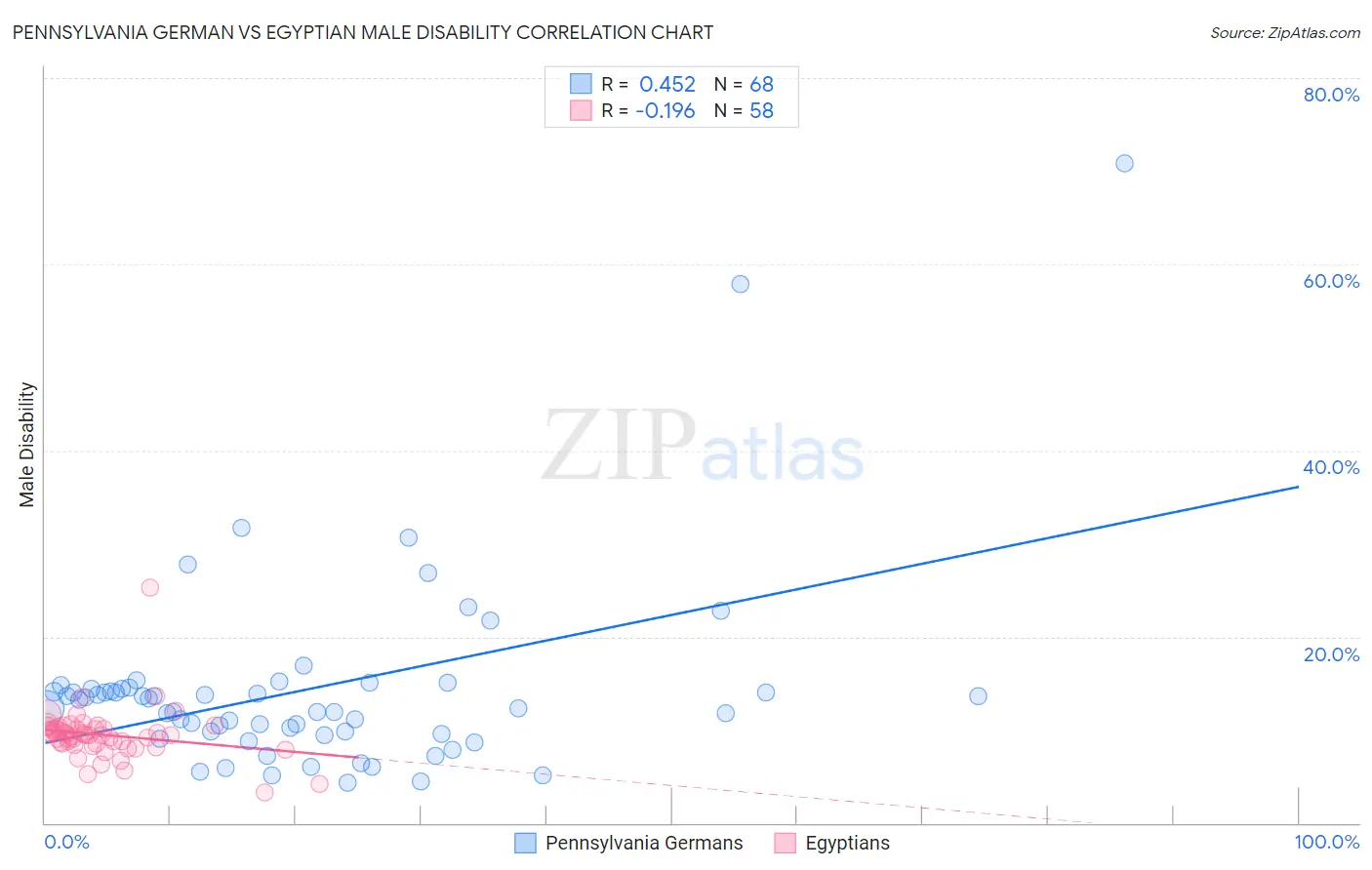 Pennsylvania German vs Egyptian Male Disability
