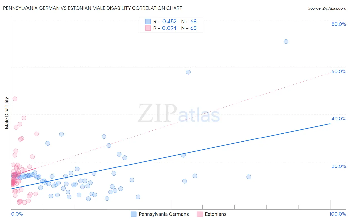 Pennsylvania German vs Estonian Male Disability