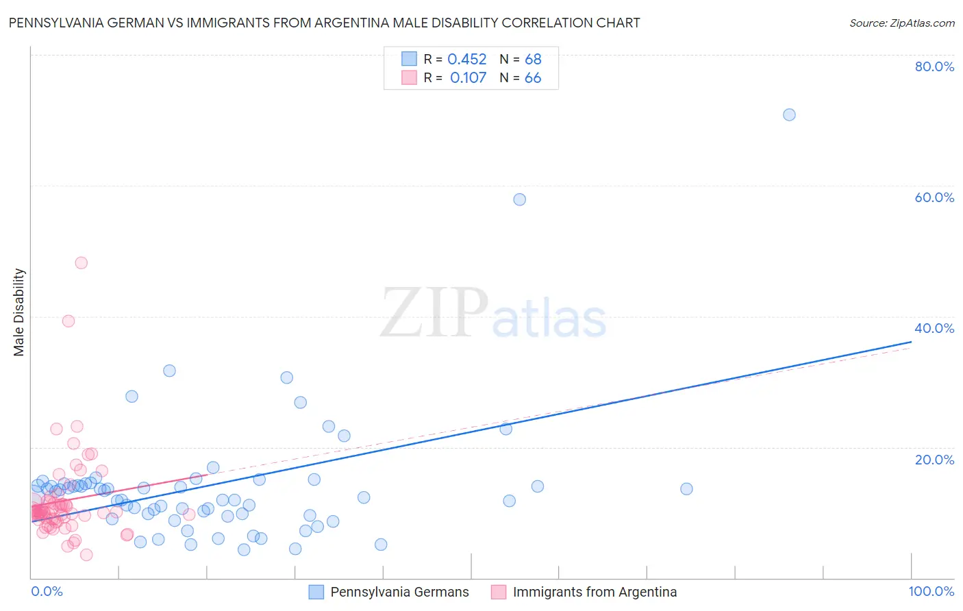 Pennsylvania German vs Immigrants from Argentina Male Disability