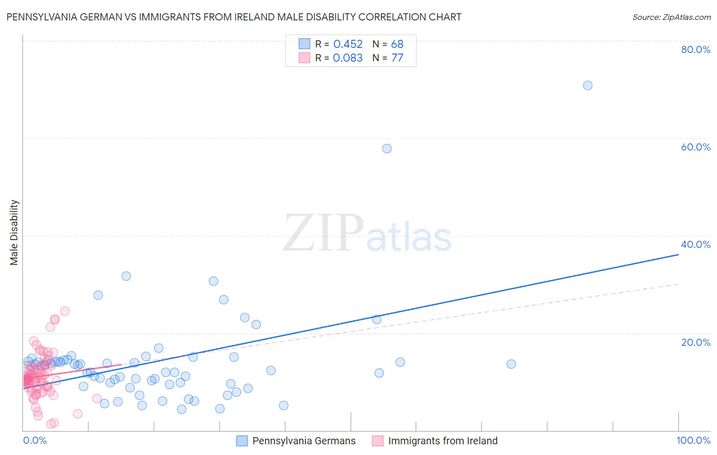 Pennsylvania German vs Immigrants from Ireland Male Disability