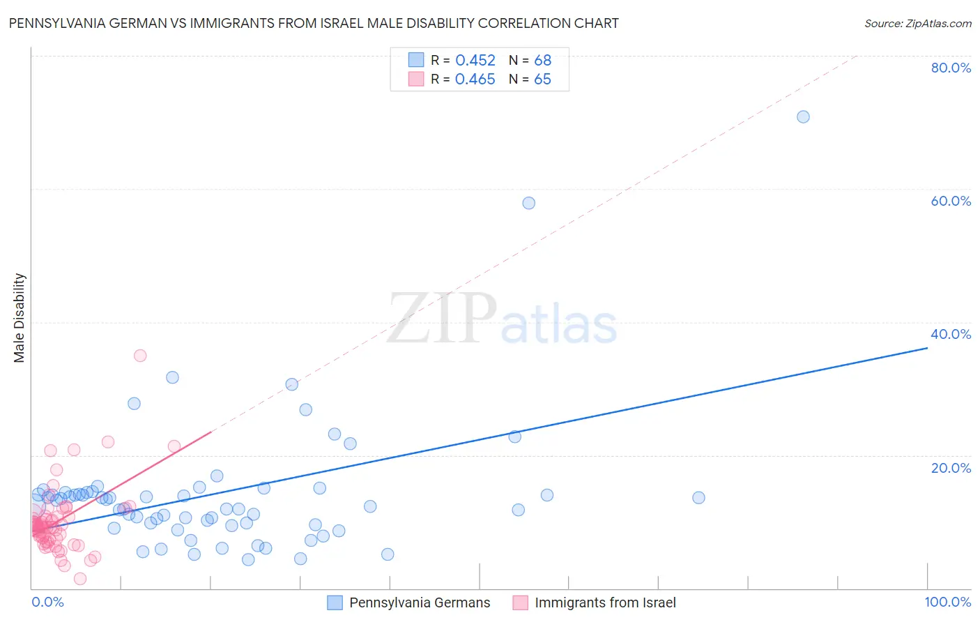 Pennsylvania German vs Immigrants from Israel Male Disability