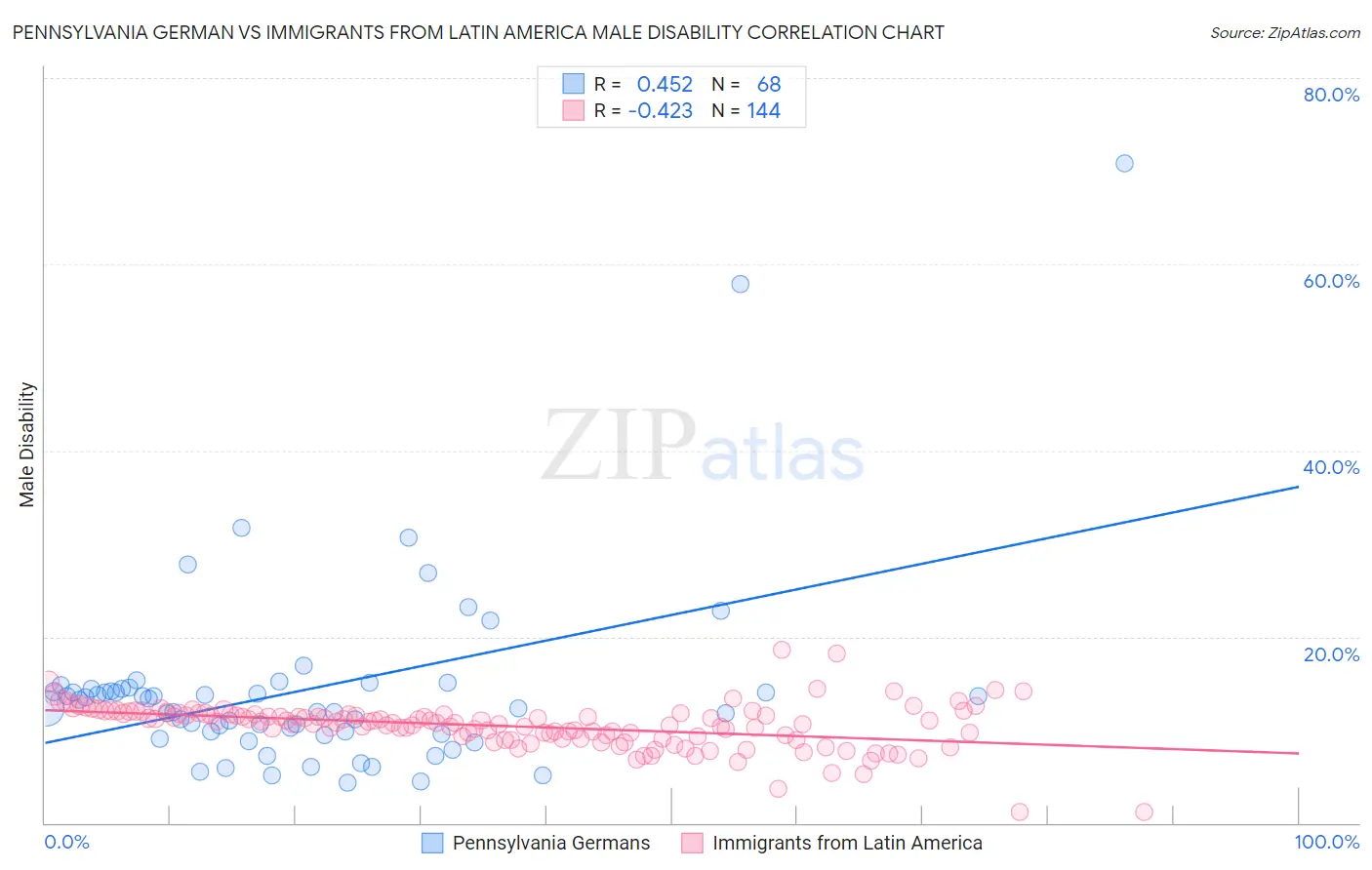 Pennsylvania German vs Immigrants from Latin America Male Disability