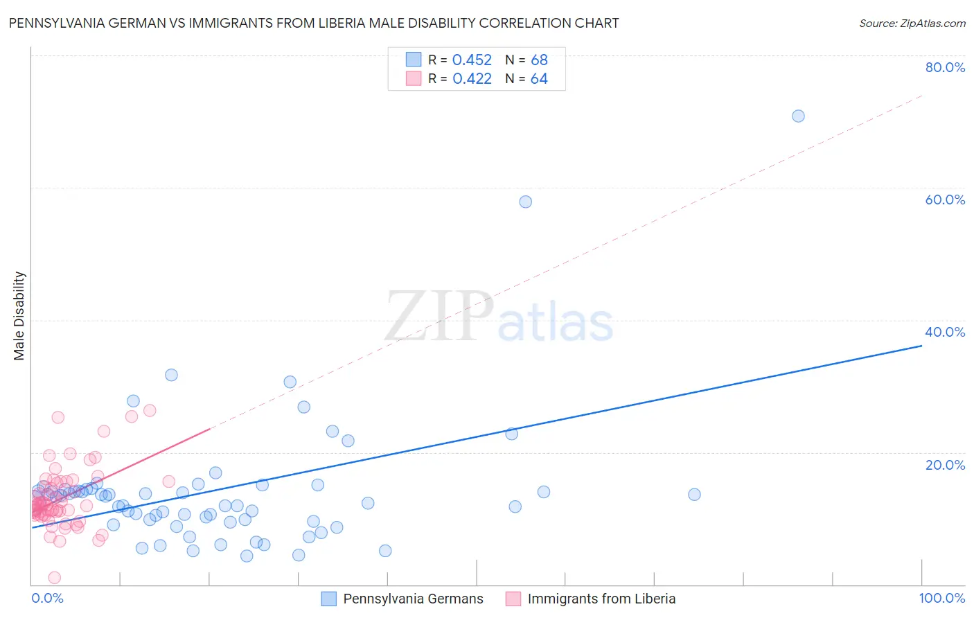 Pennsylvania German vs Immigrants from Liberia Male Disability