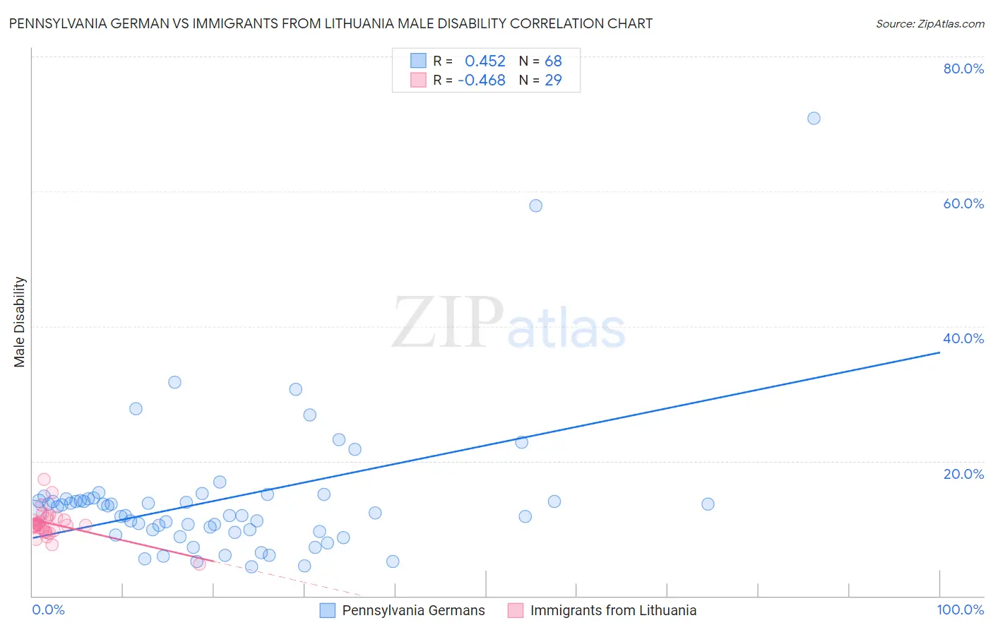 Pennsylvania German vs Immigrants from Lithuania Male Disability